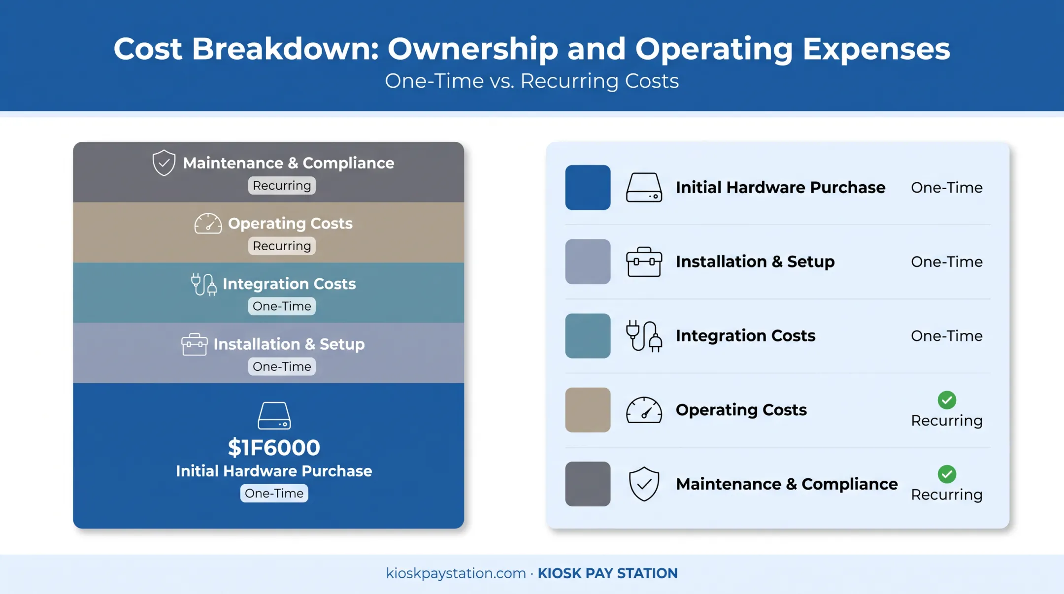 Bill payment kiosk total cost of ownership breakdown five components