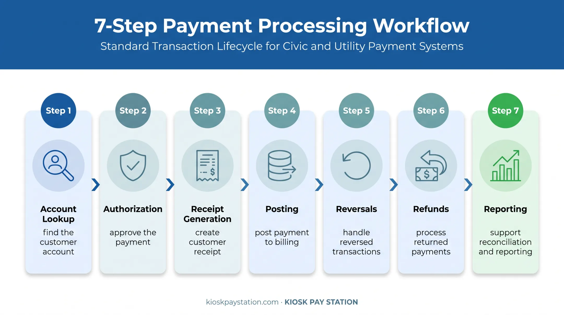 Seven-step EMV kiosk payment data flow from lookup to reporting