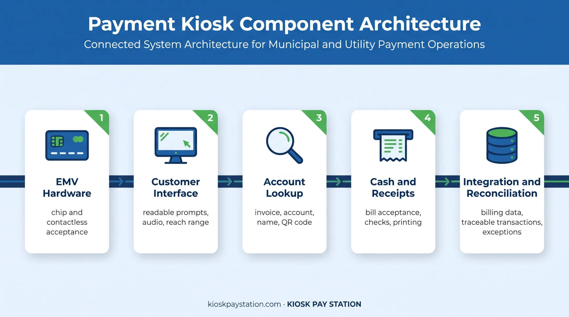 Five connected EMV payment kiosk components for government billing