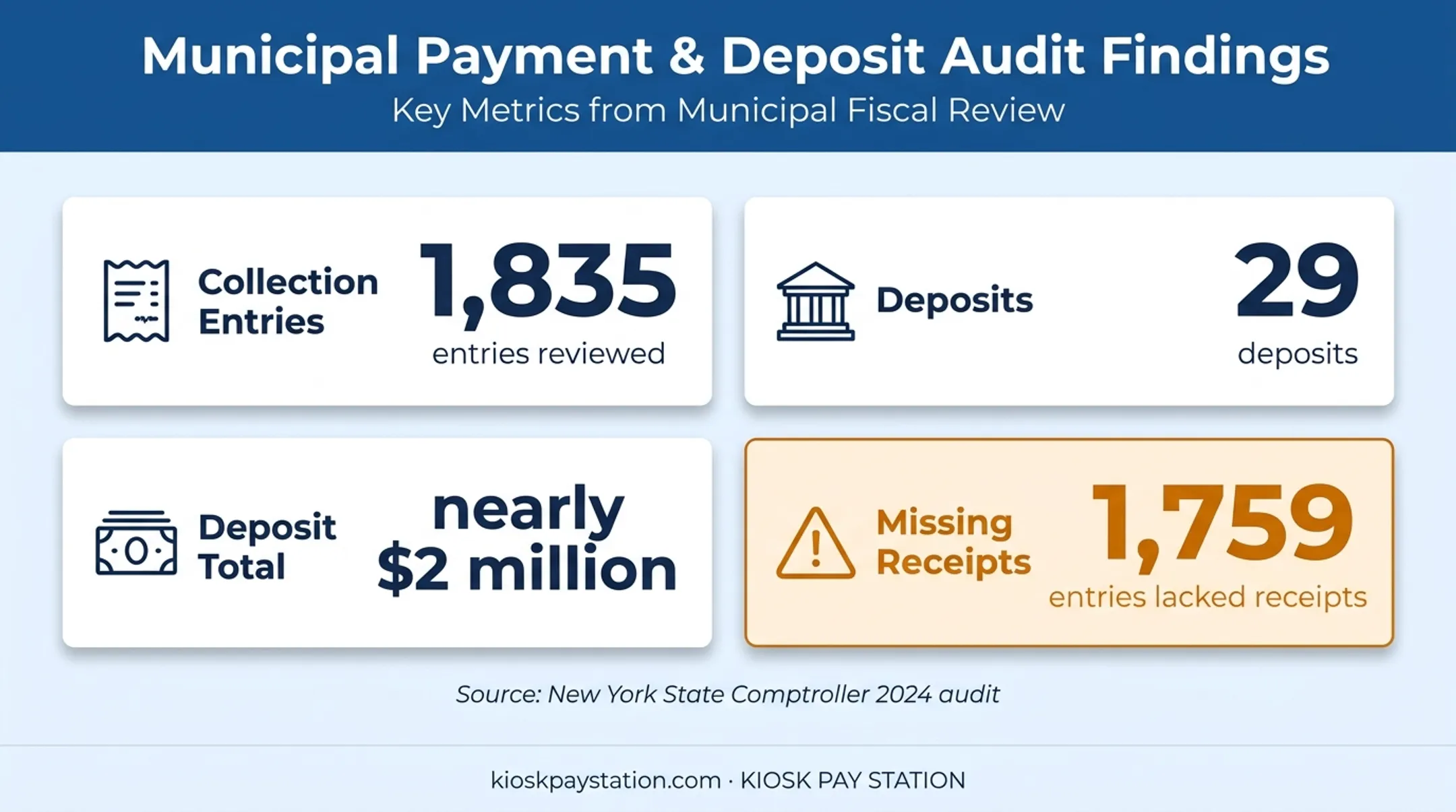 Salamanca audit documentation gap showing missing receipts and deposits