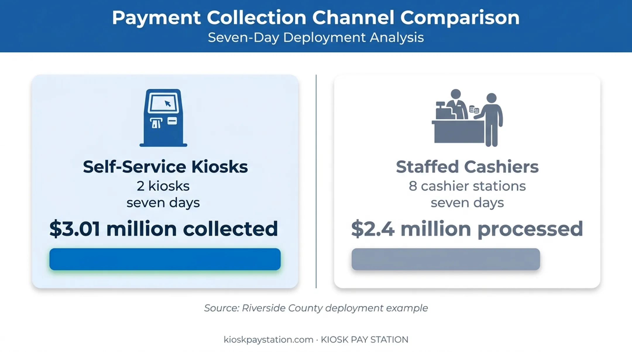 Riverside County kiosk and cashier payment throughput comparison