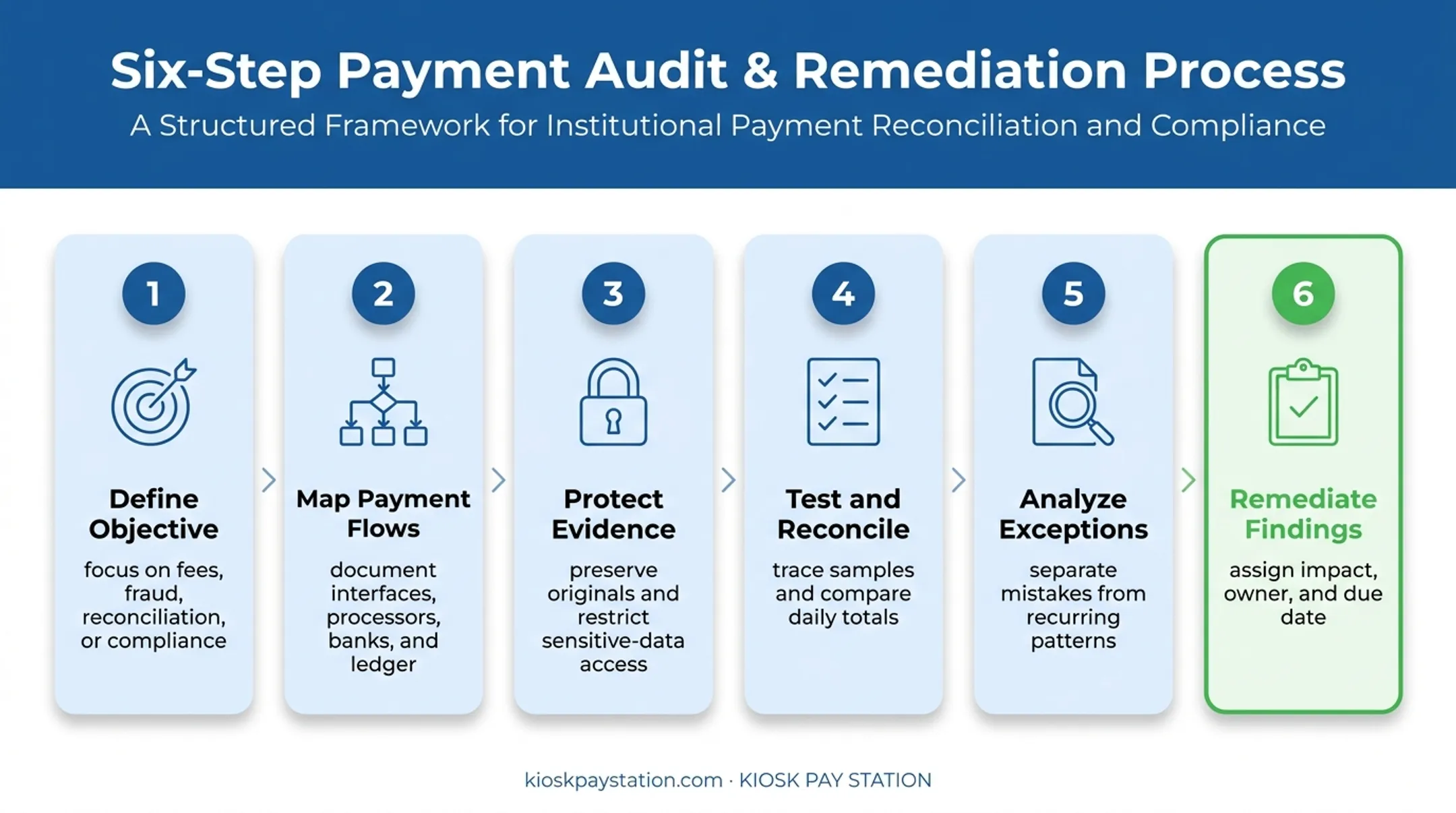 Six-step payment audit process from scoping through remediation