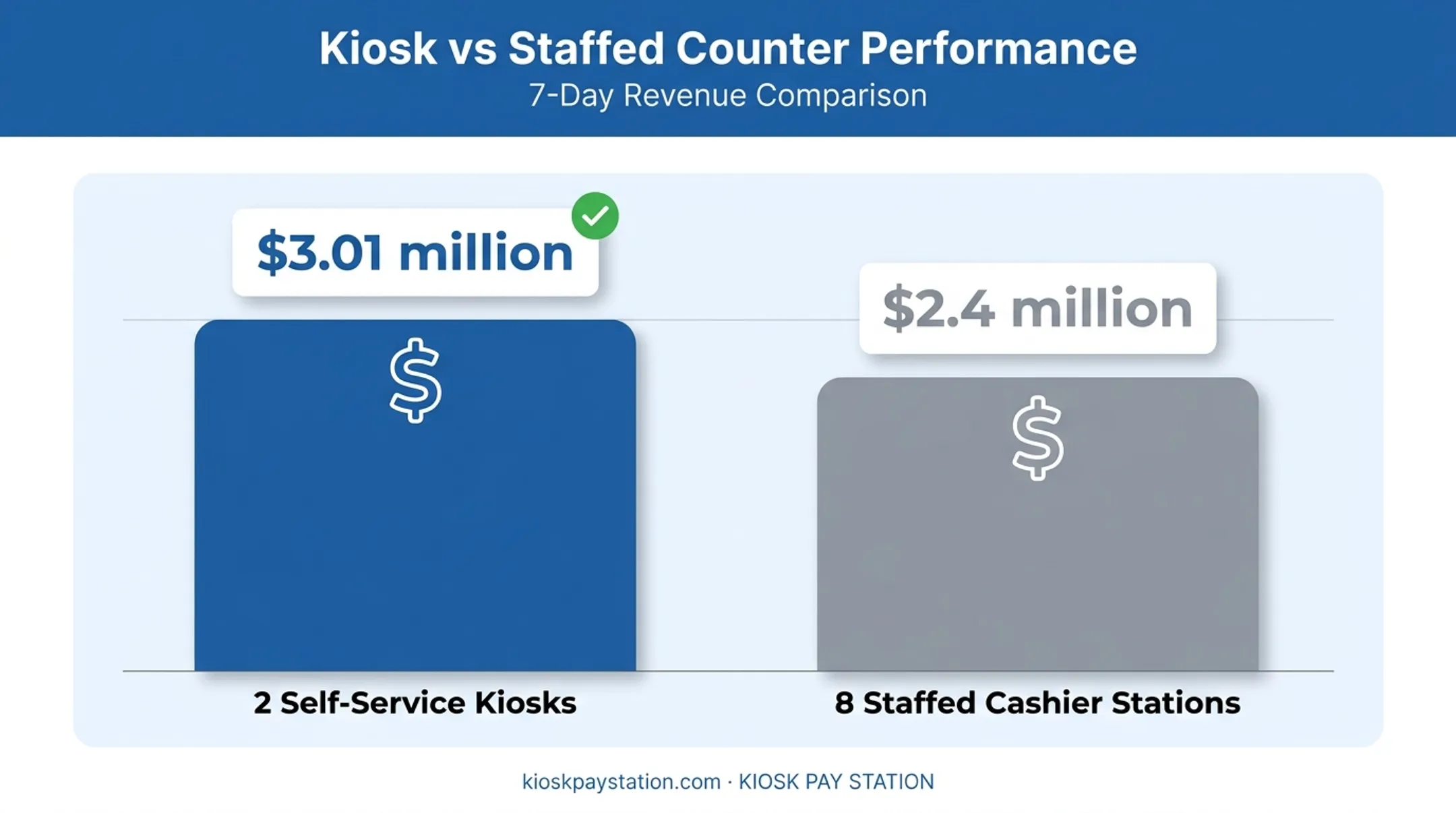 Riverside County kiosk versus staffed cashier payment volume comparison chart
