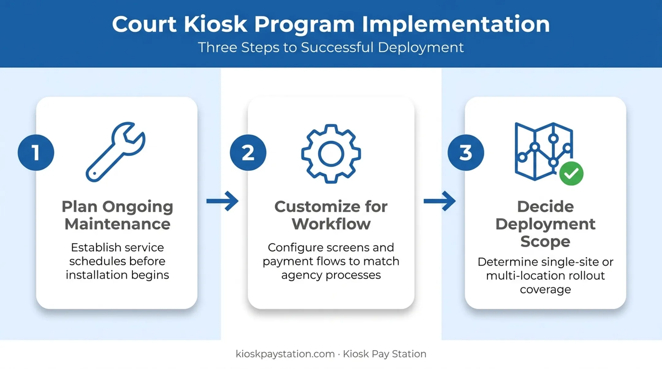 Three-step court kiosk implementation plan from maintenance to deployment