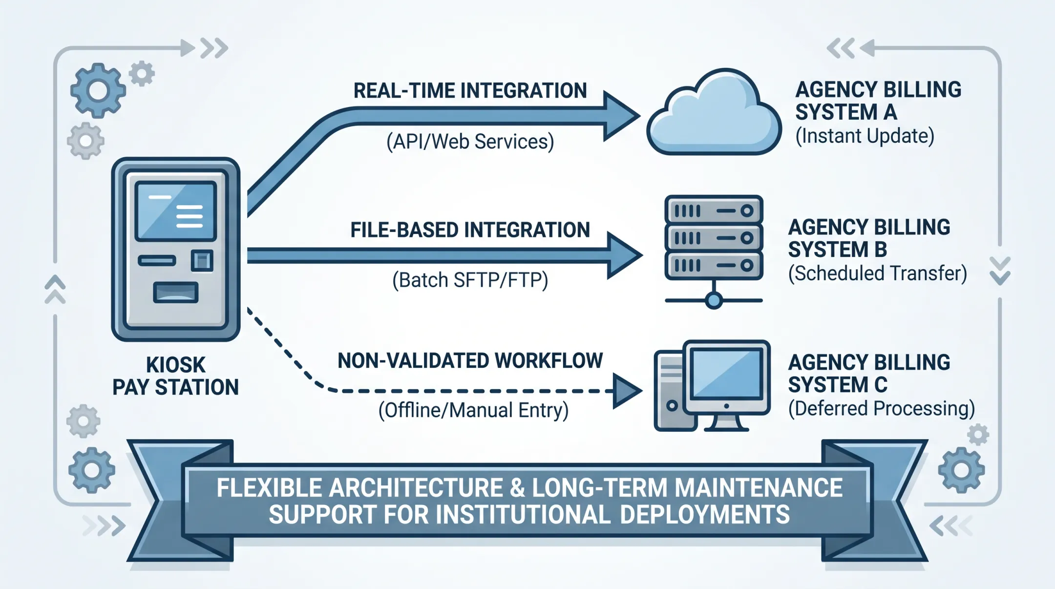 KIOSK PAY STATION integration workflow diagram for government billing systems