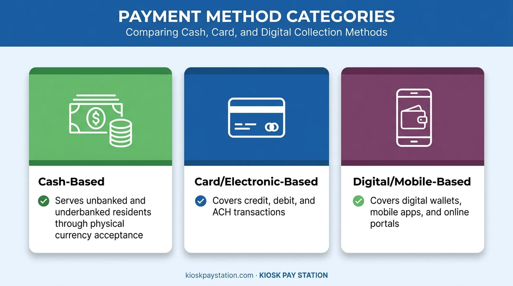 Three types of flexible payment systems cash card and digital