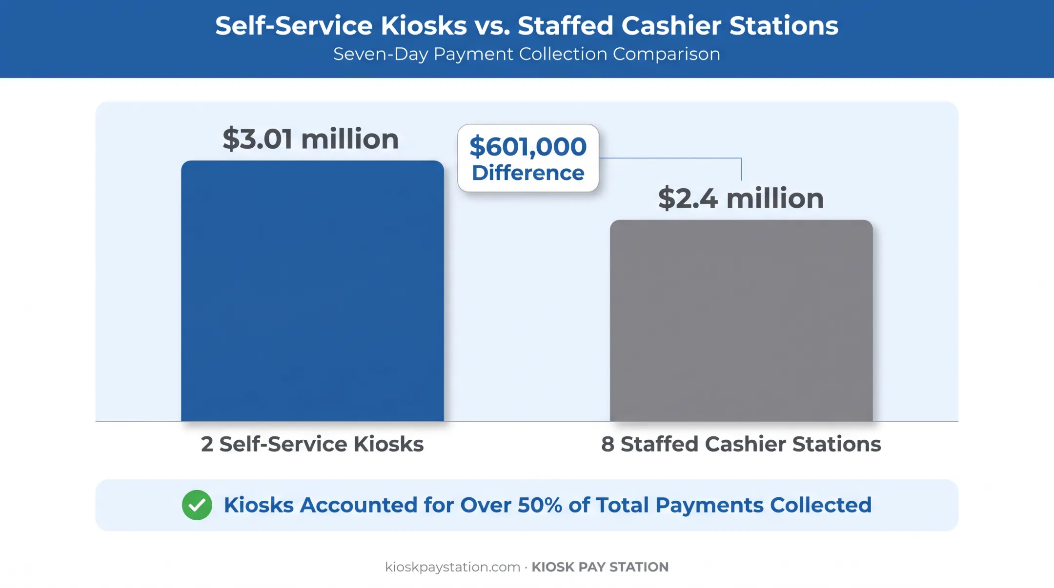 Riverside County kiosk versus staffed counter collections comparison chart