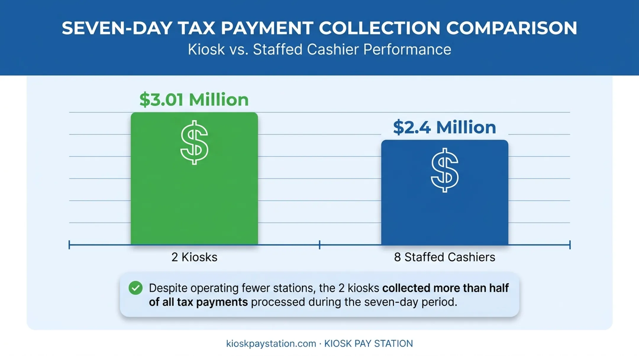 Kiosk versus staffed cashier revenue comparison over seven-day period