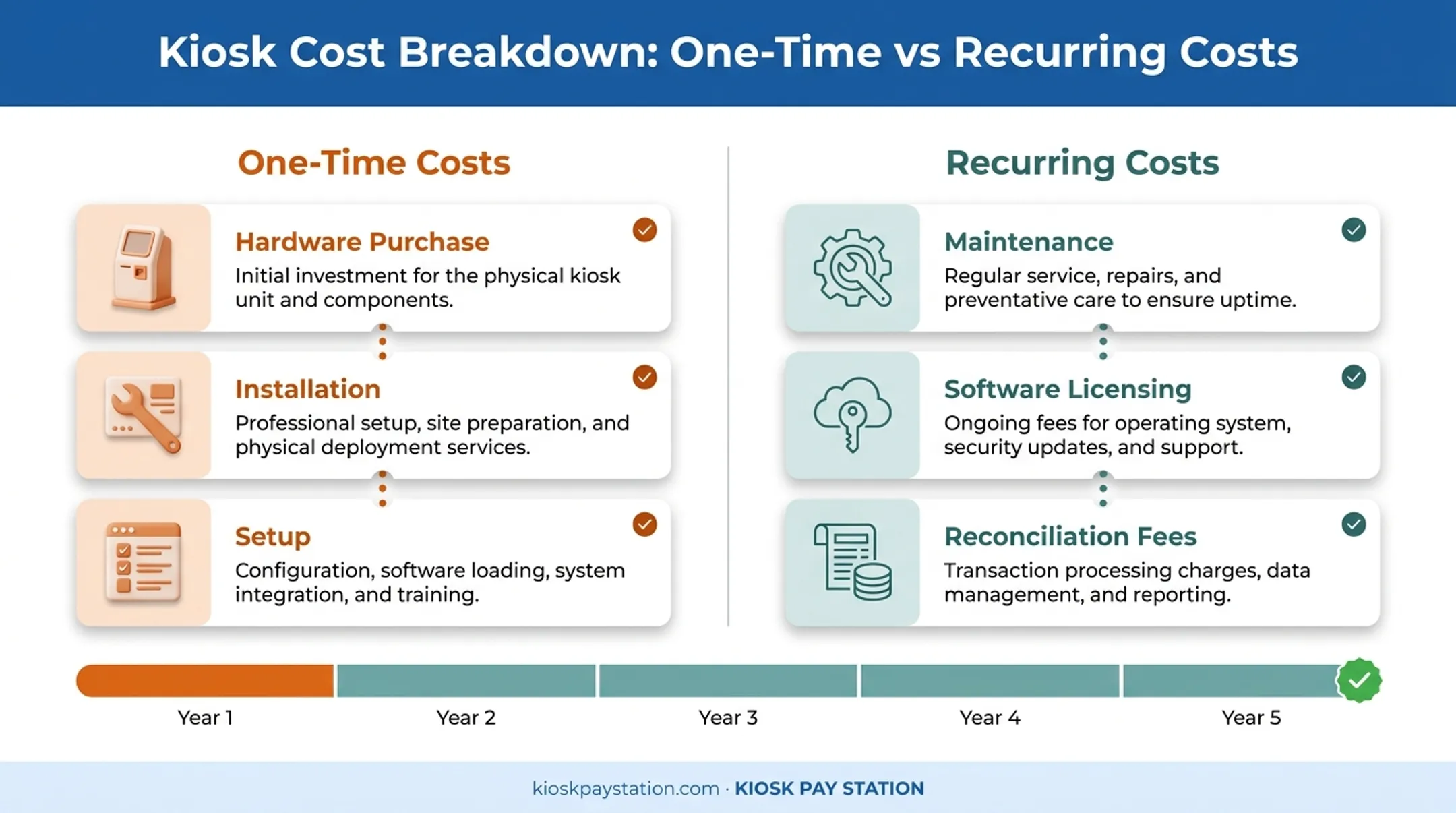 Kiosk total cost of ownership breakdown one-time versus recurring expenses