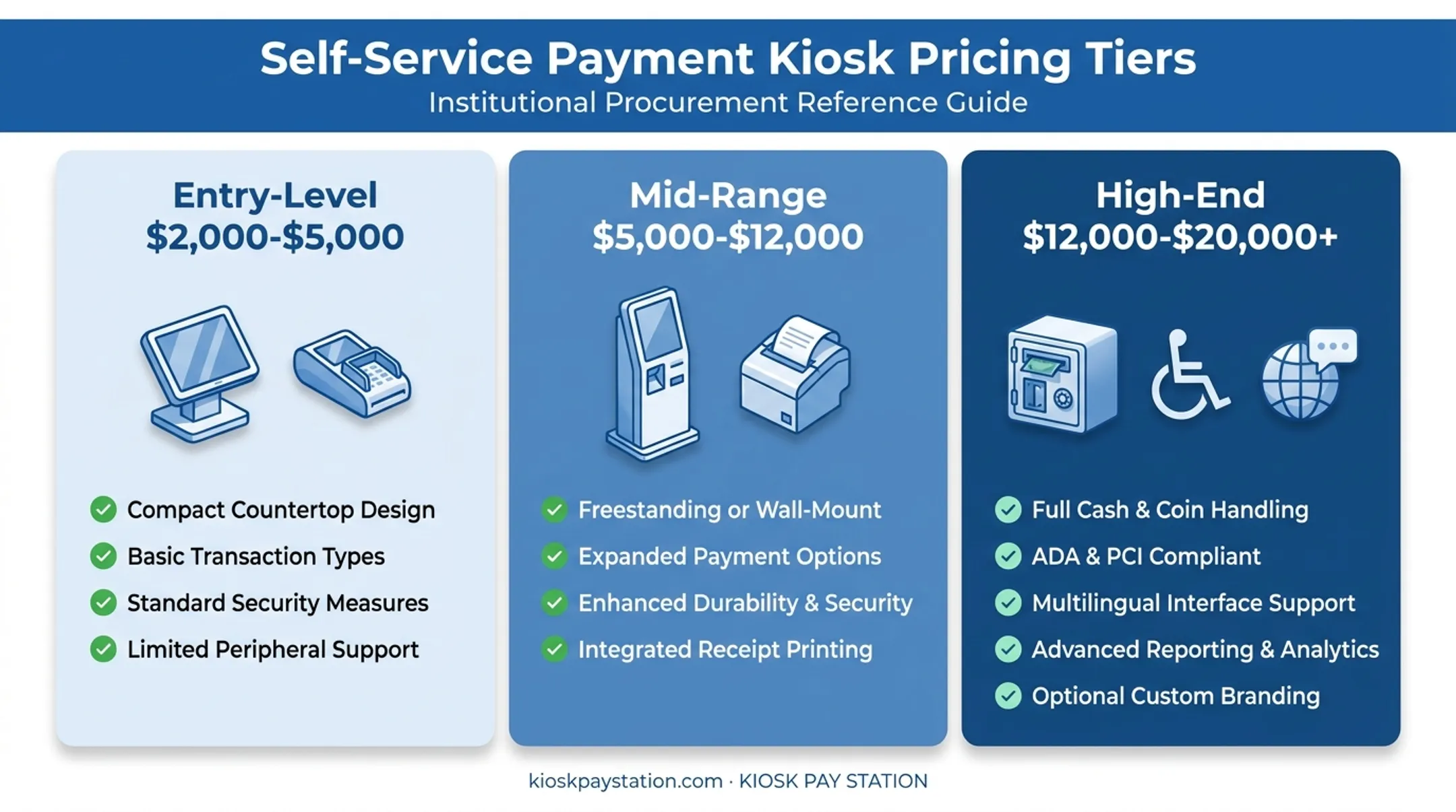 Three-tier payment kiosk pricing comparison from entry-level to high-end