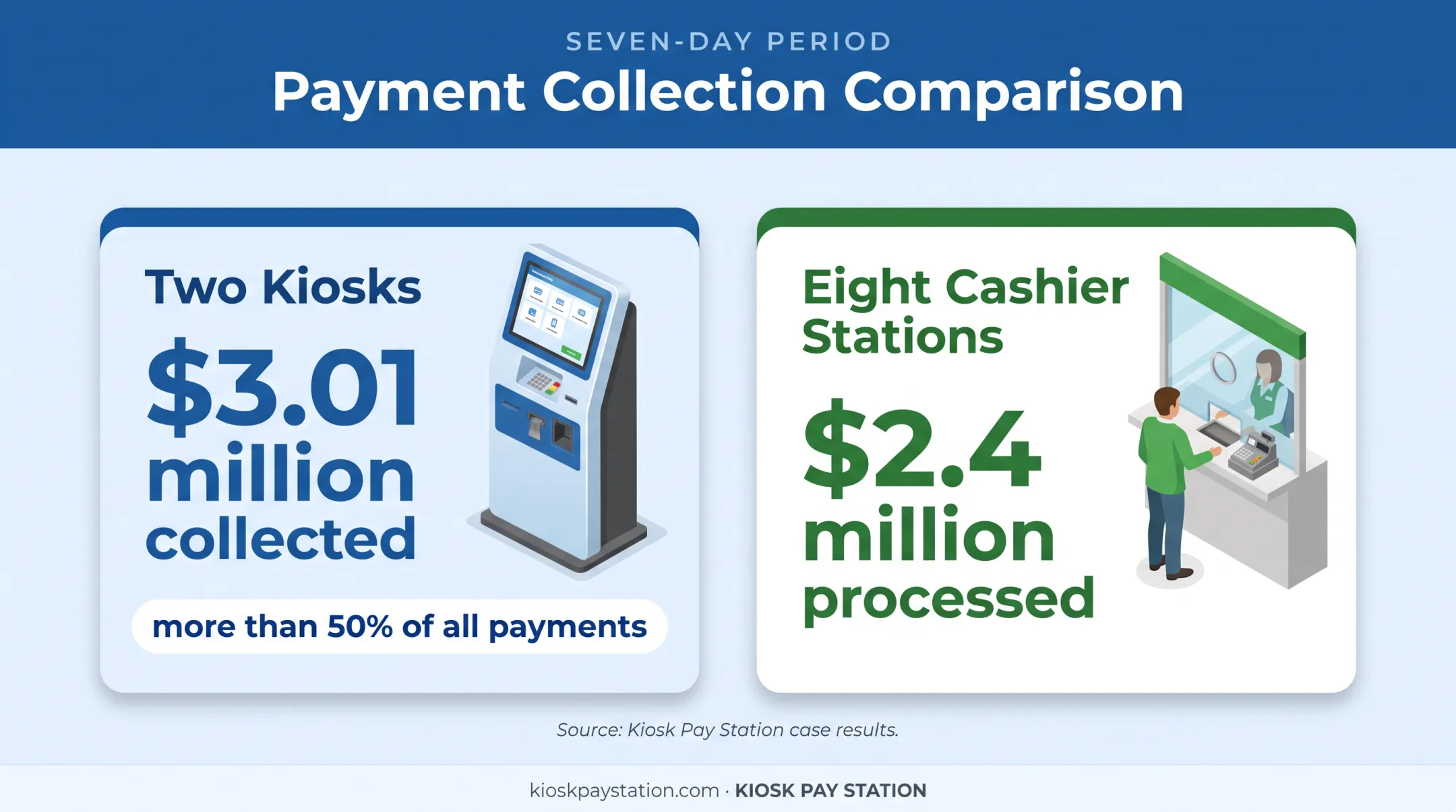 Riverside County kiosk and cashier payment volume comparison
