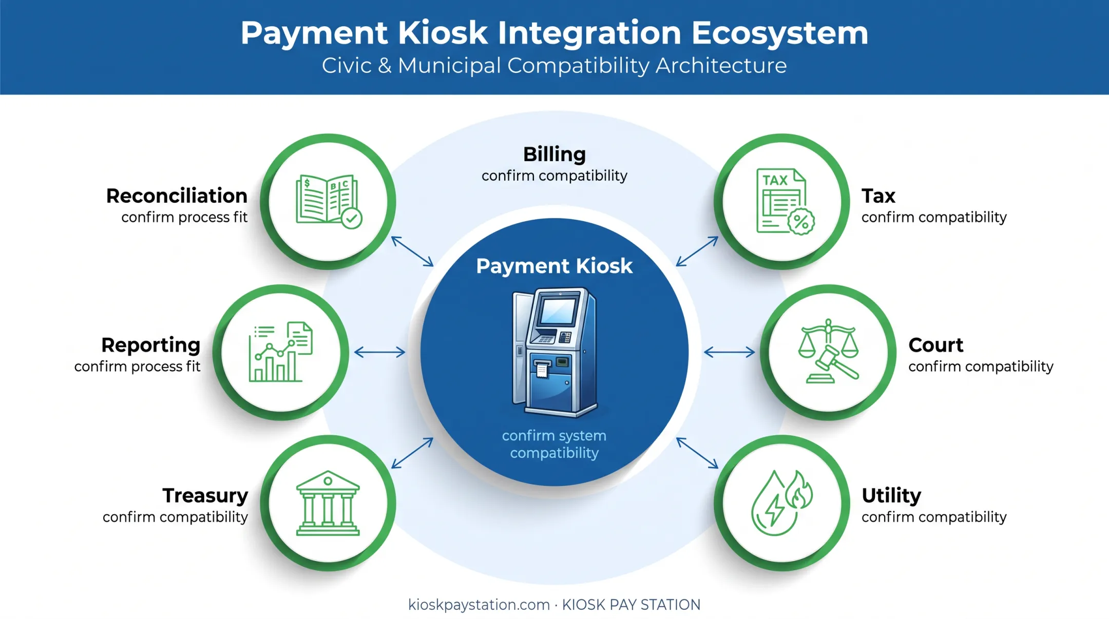 Payment kiosk integration map for government billing and reconciliation systems