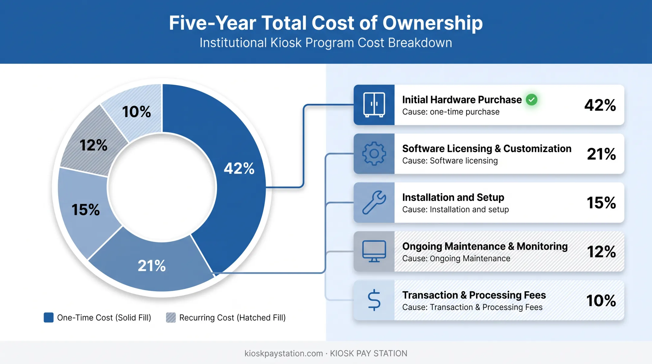 Total cost of ownership breakdown for kiosk program over five years