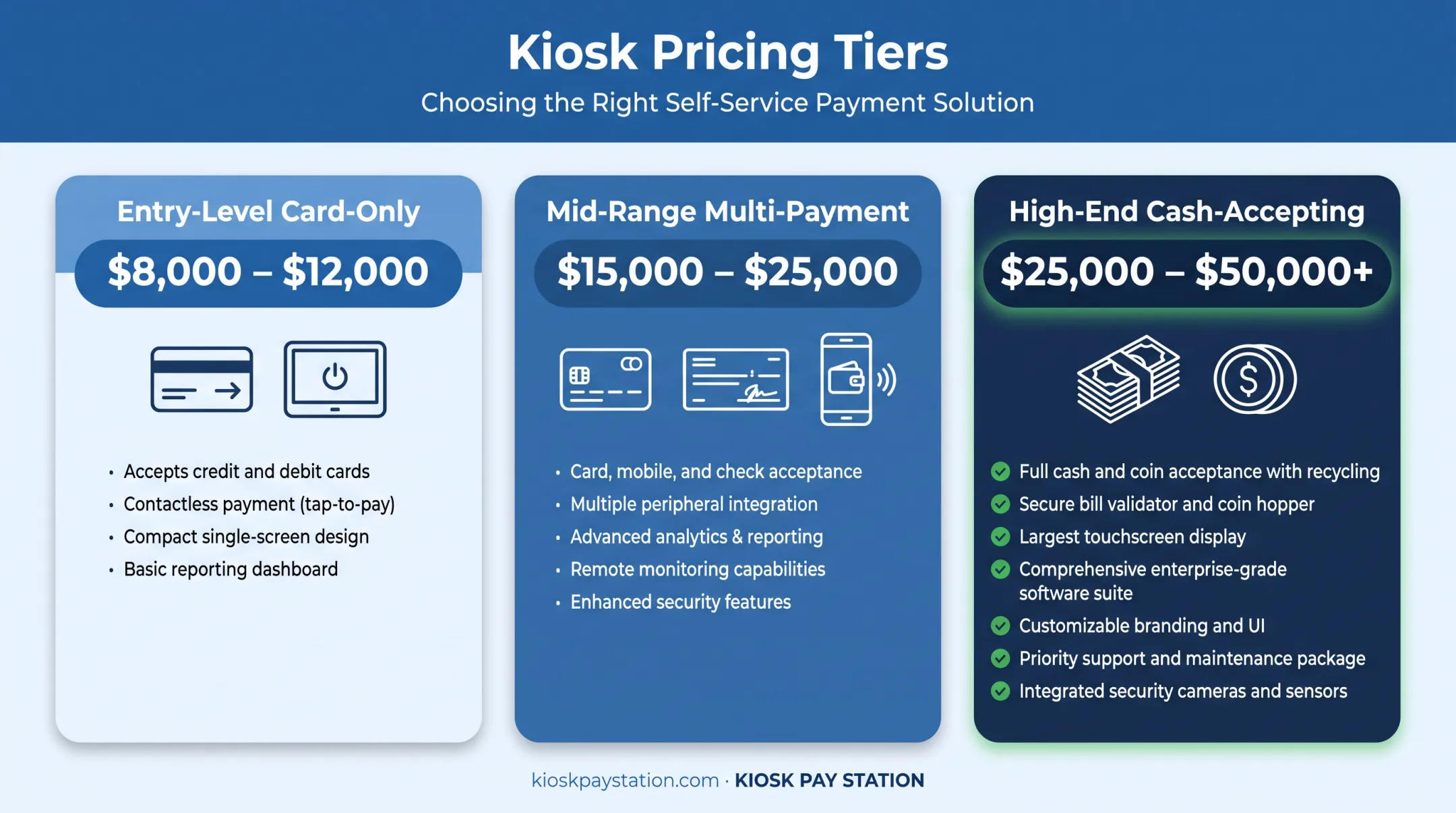 Three-tier payment kiosk pricing comparison chart with features