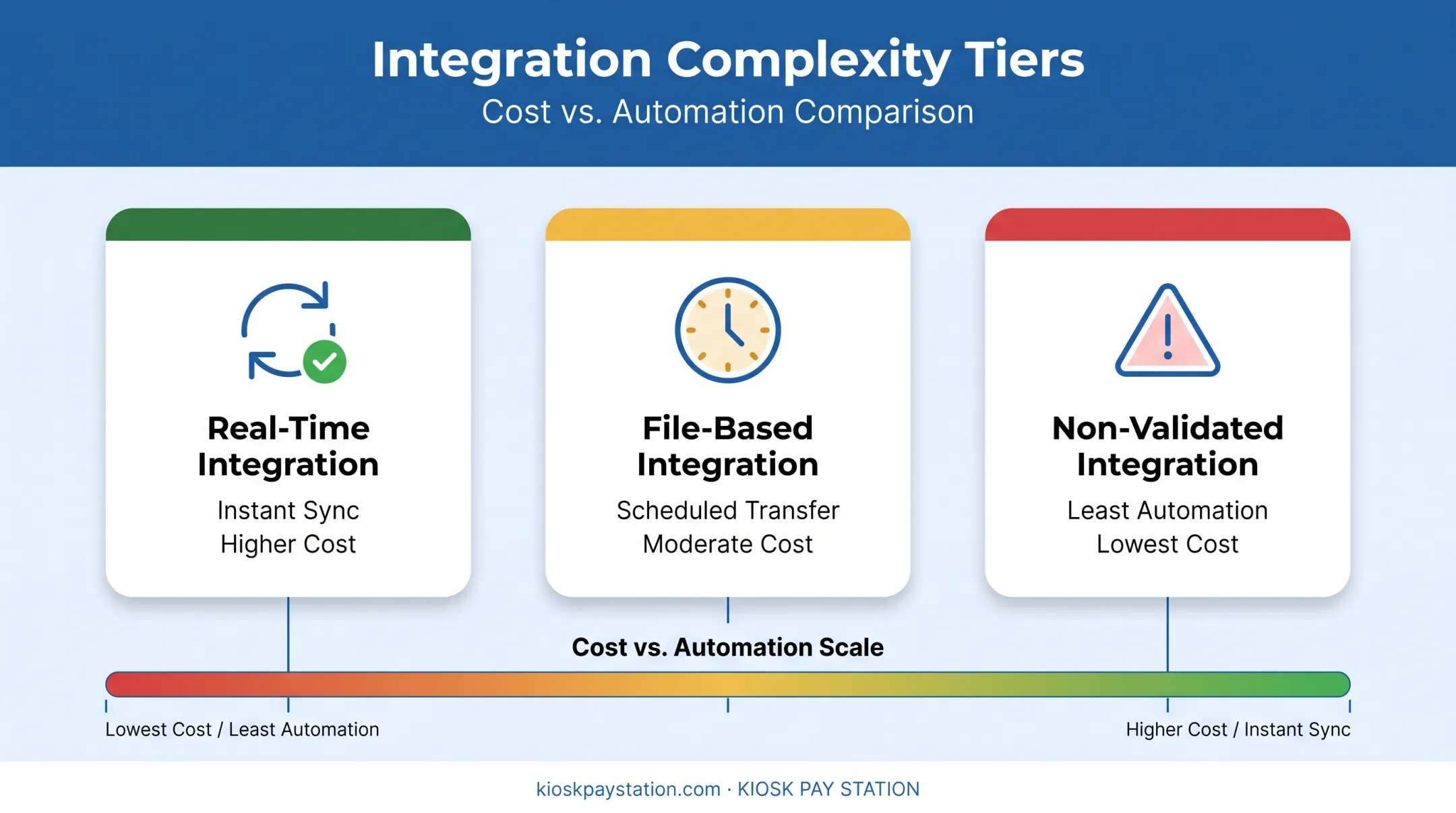 Three integration types comparison for kiosk billing system connectivity