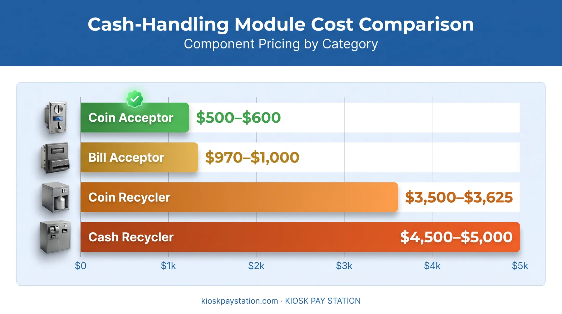 Cash handling module cost breakdown for kiosk hardware components