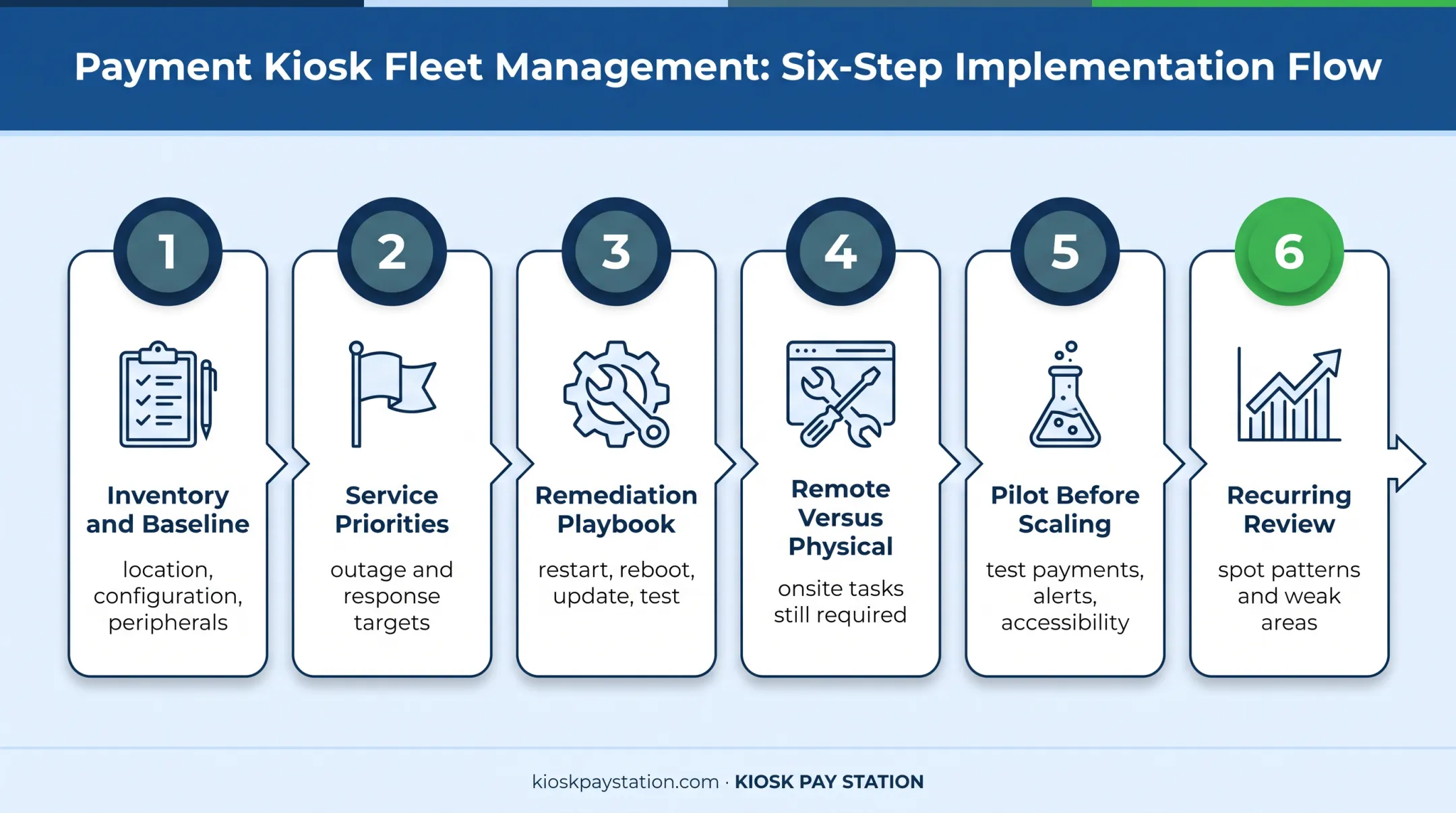 Six-step remote payment kiosk management program build sequence