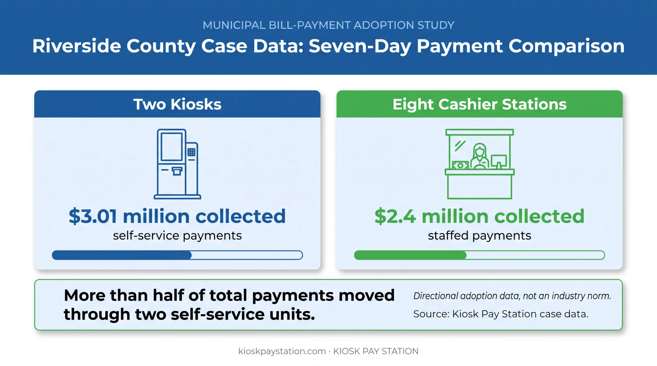 Riverside County kiosk payment adoption comparison over seven days