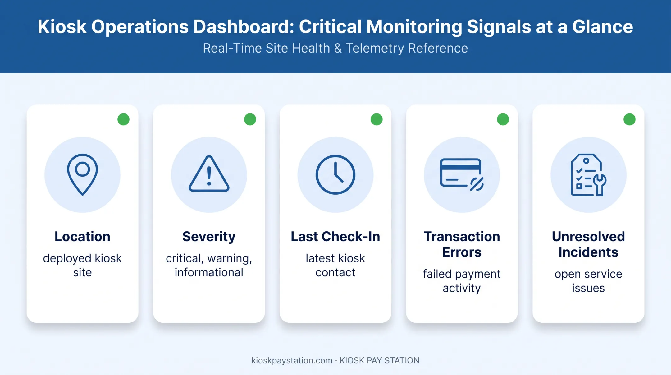 Centralized payment kiosk monitoring dashboard with fleet status alerts