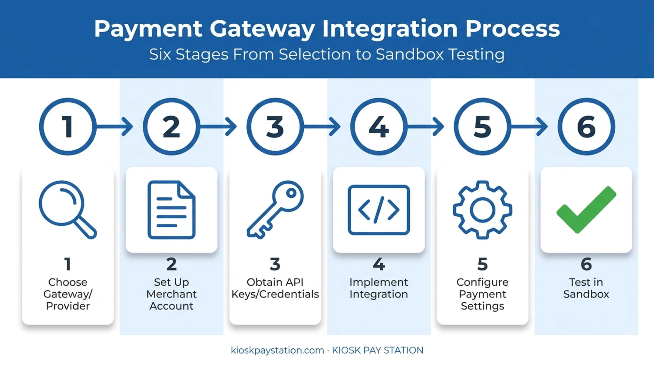 6-step payment gateway integration process from provider selection to sandbox testing