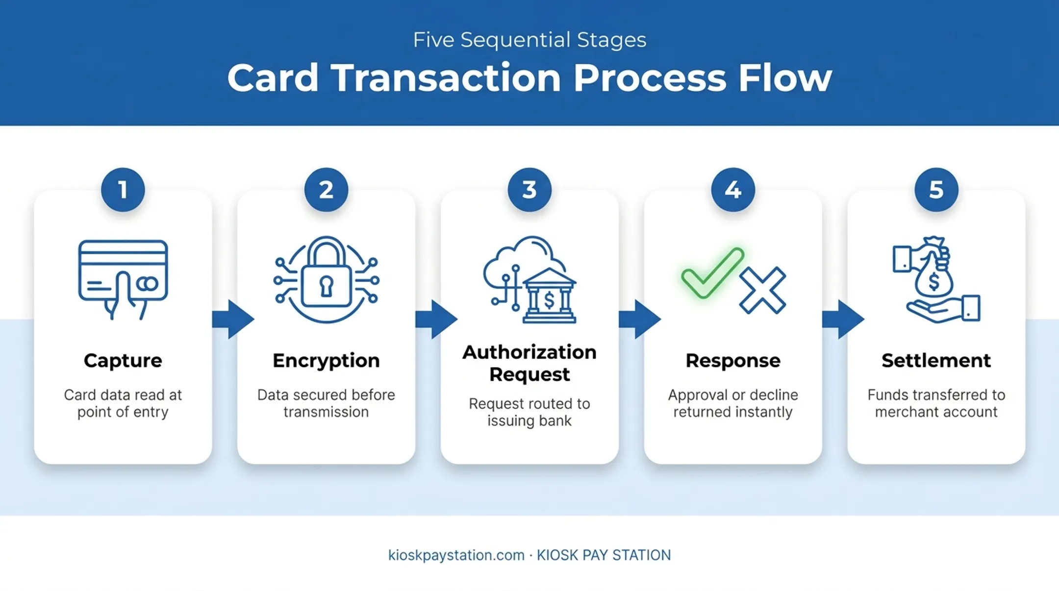 5-step card transaction flow from capture to settlement