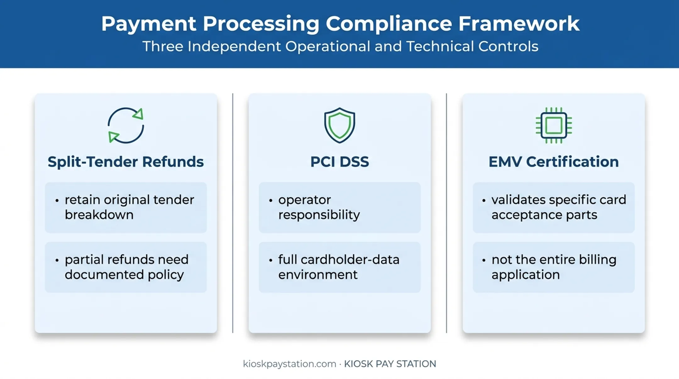 Split-tender refund PCI DSS and EMV compliance control framework
