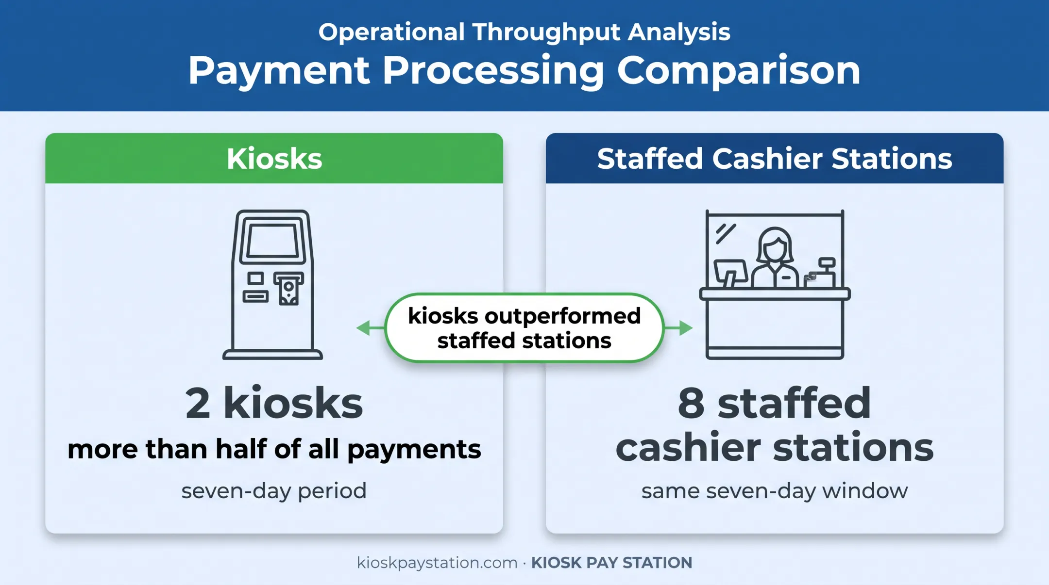 Public payment kiosk performance compared with staffed cashier stations