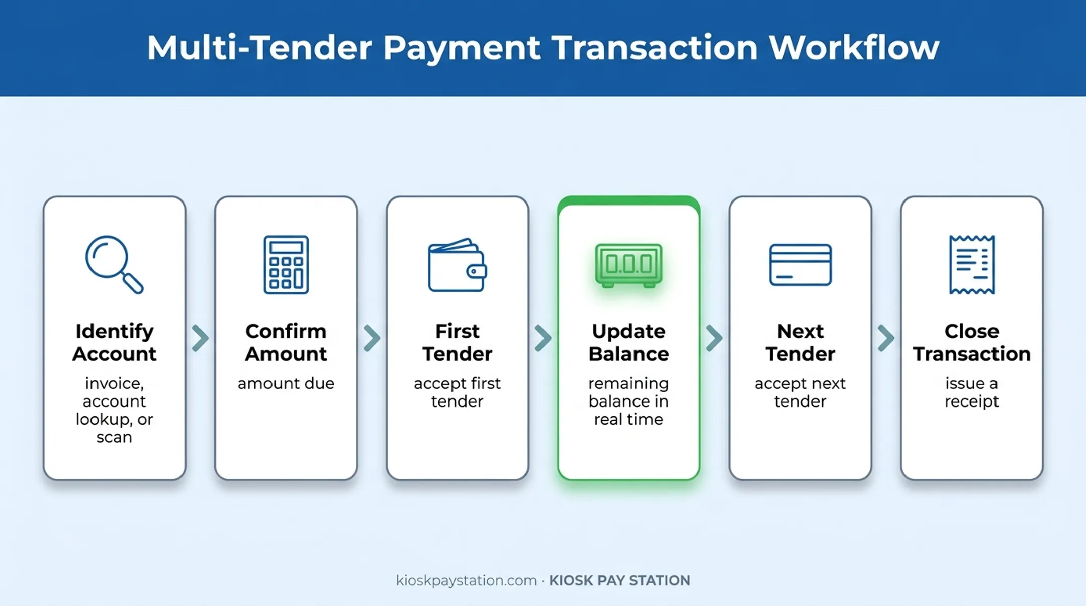 Six-step split-tender payment transaction sequence flow