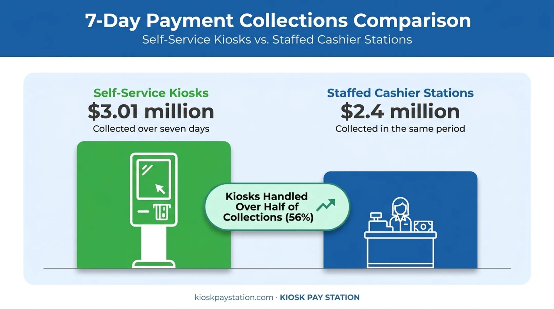 Riverside County kiosk versus cashier station tax payment collection comparison