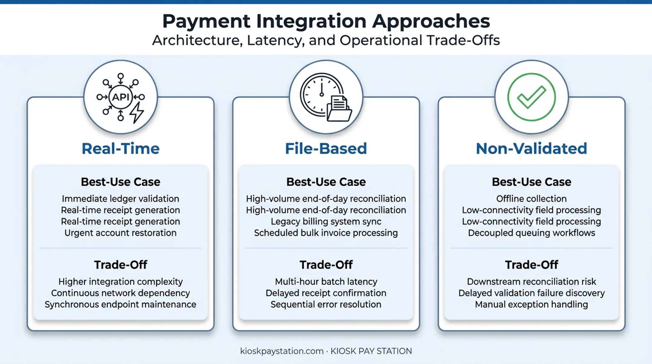 Real-time versus file-based versus non-validated payment integration comparison chart