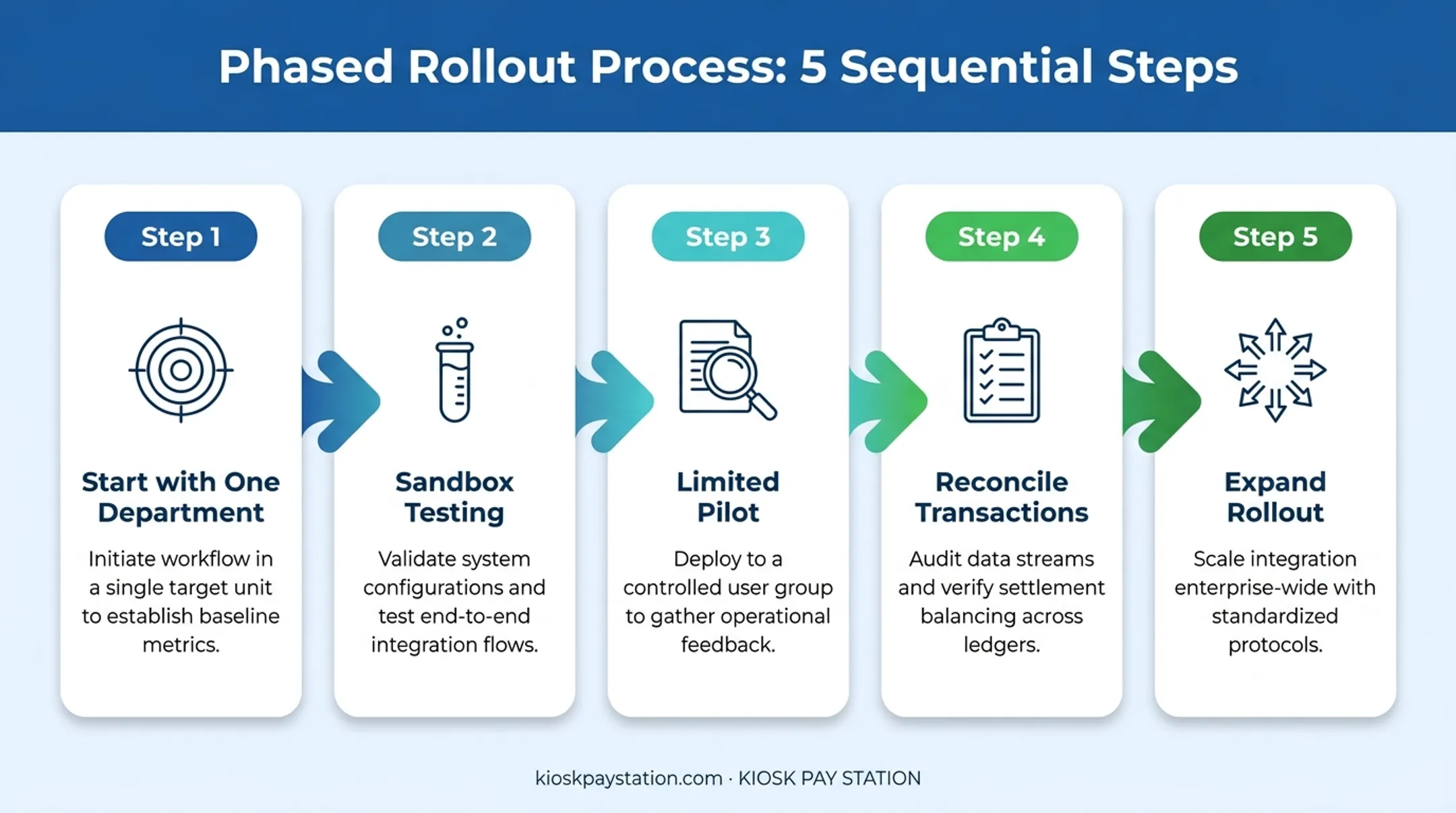 5-step phased rollout process for billing integration implementation