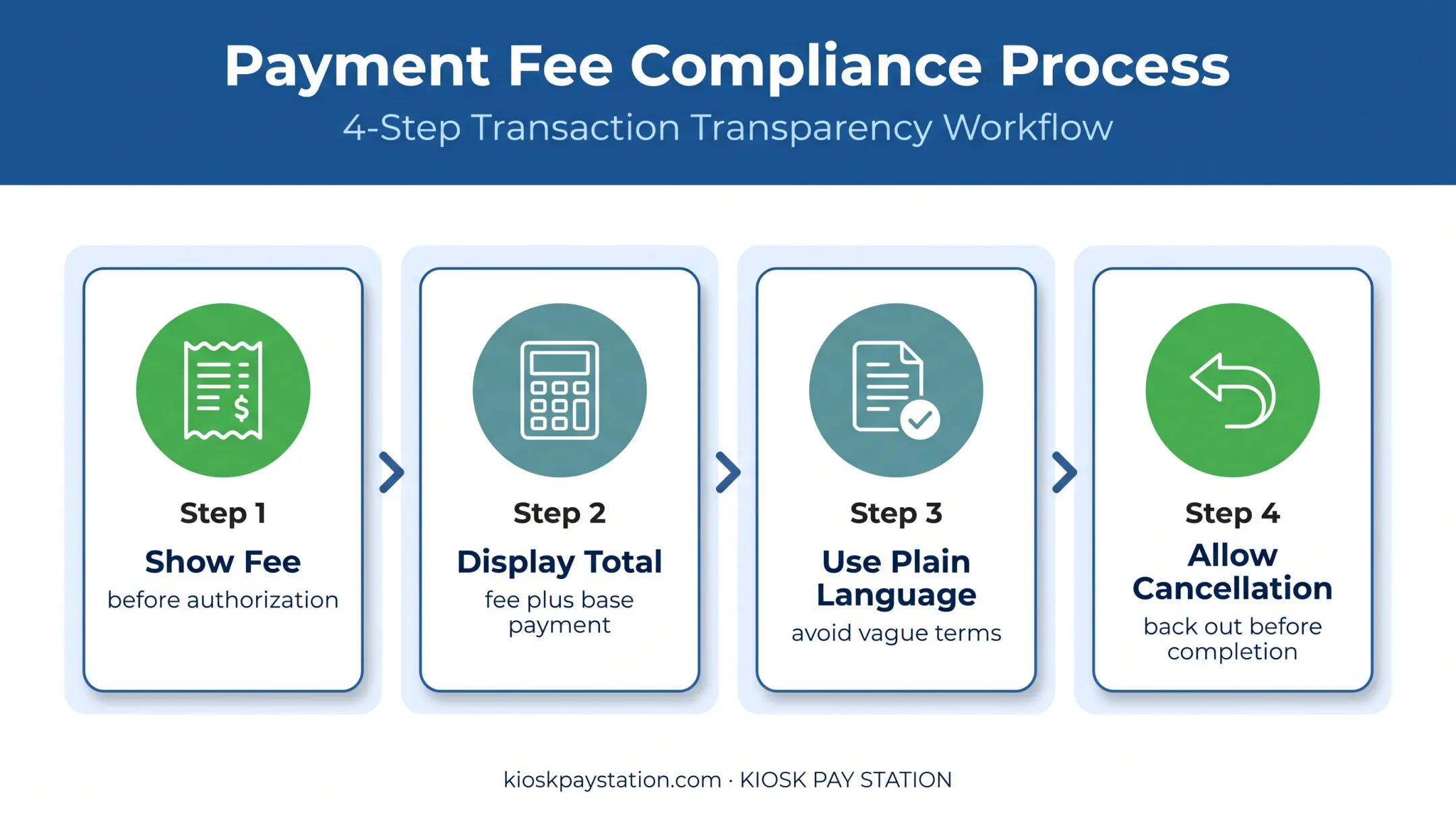 Four-step convenience fee disclosure compliance process