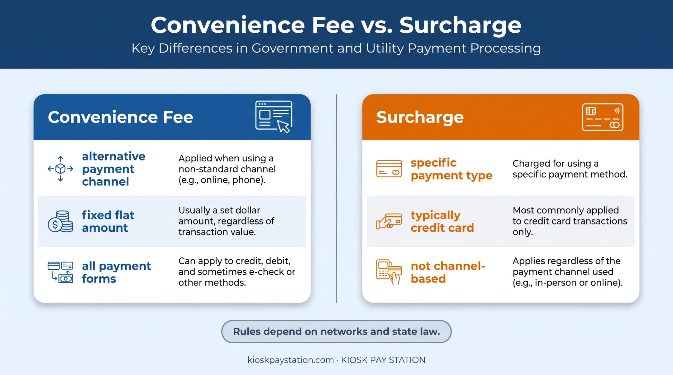 Convenience fee versus surcharge payment charge comparison