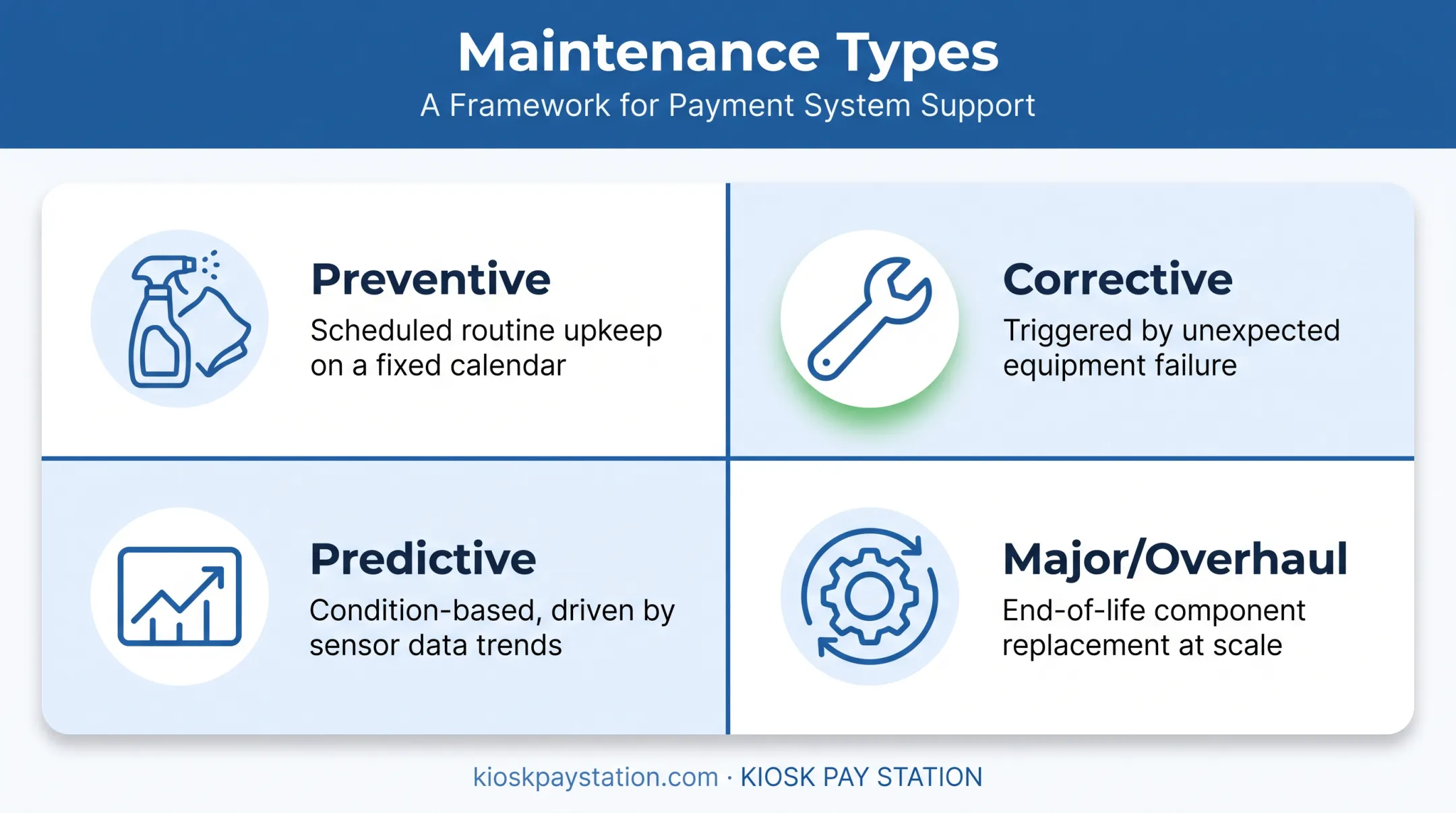 Four types of government payment kiosk maintenance categories overview