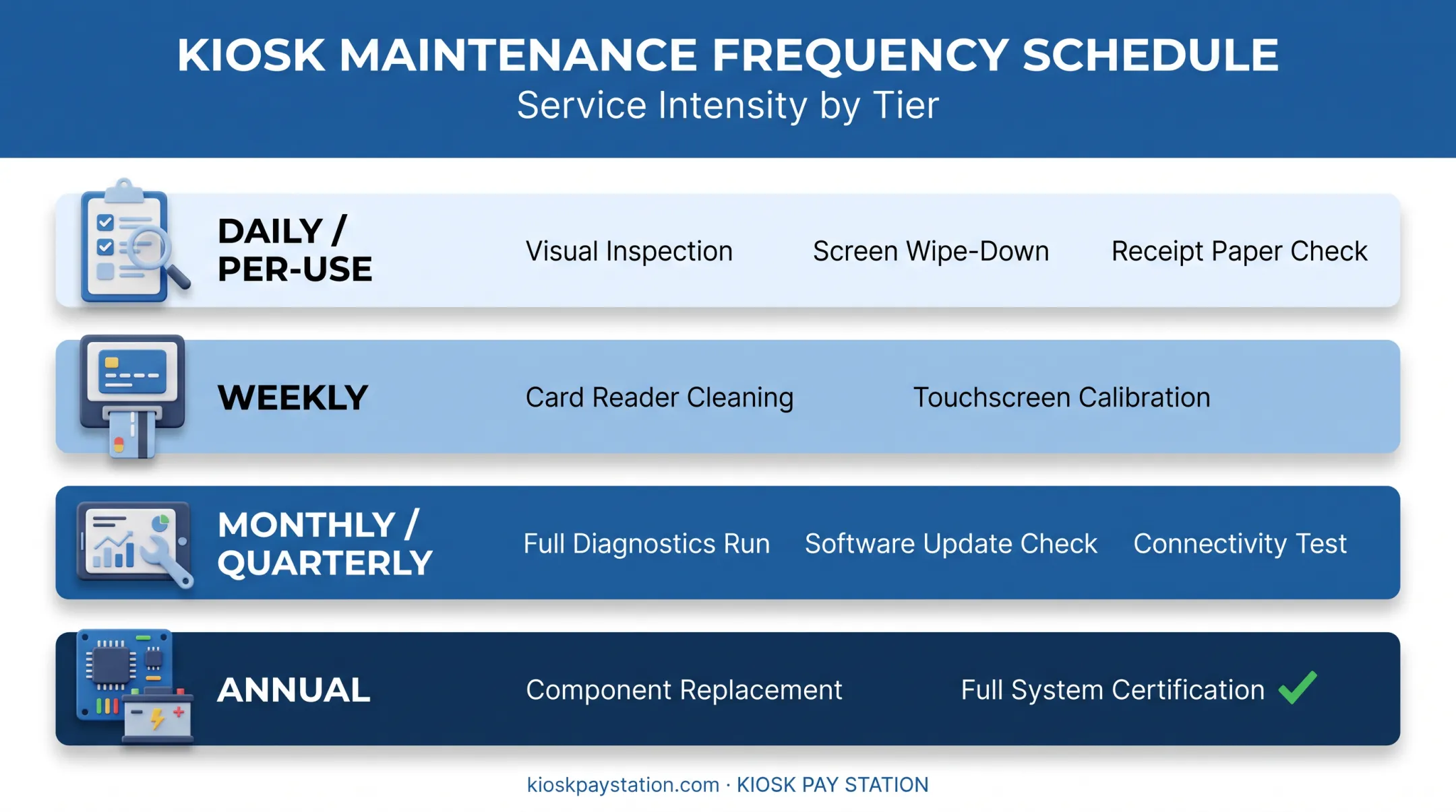 Kiosk maintenance frequency schedule from daily to annual tasks