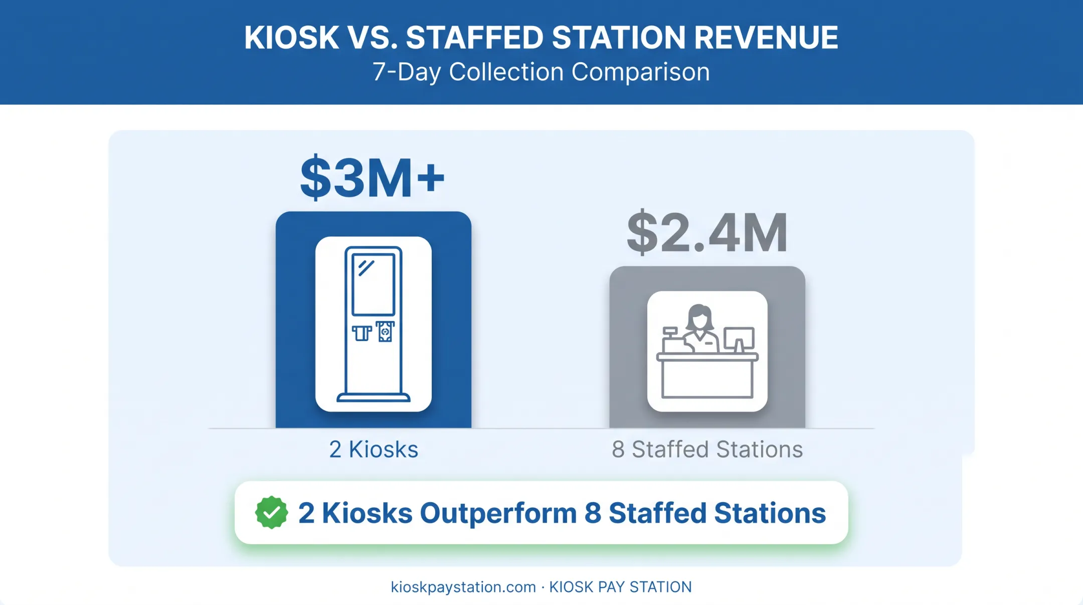 Kiosk versus staffed counter revenue comparison Riverside County case study