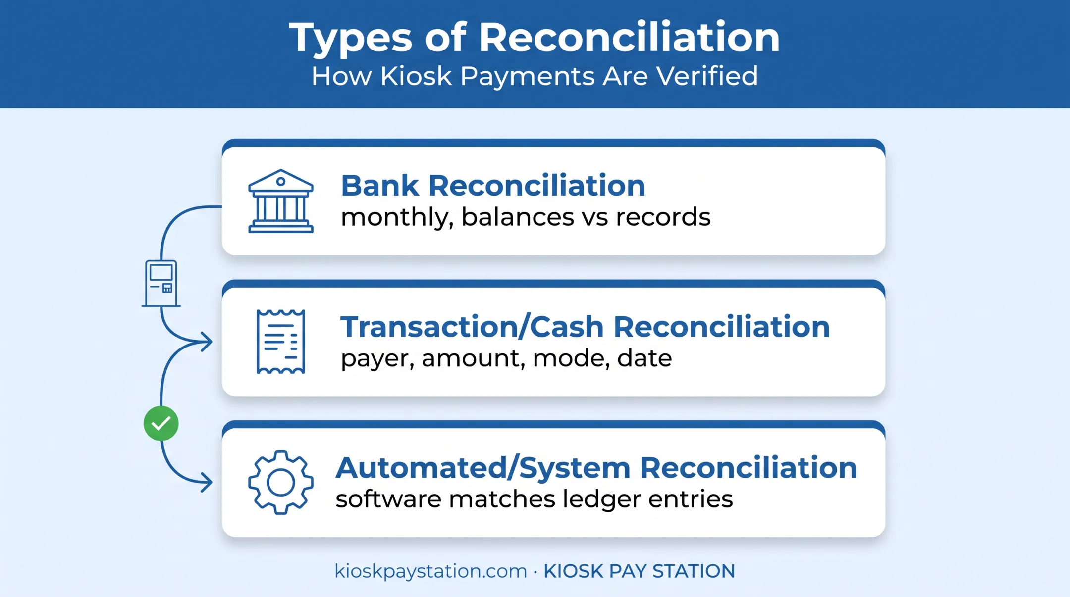 Three types of government reconciliation bank cash and automated system