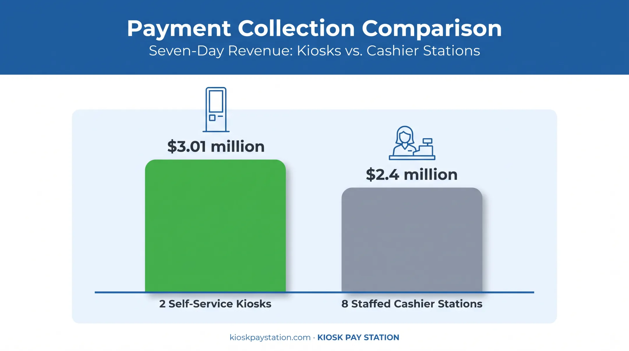 Riverside County kiosk versus cashier payment volume comparison chart