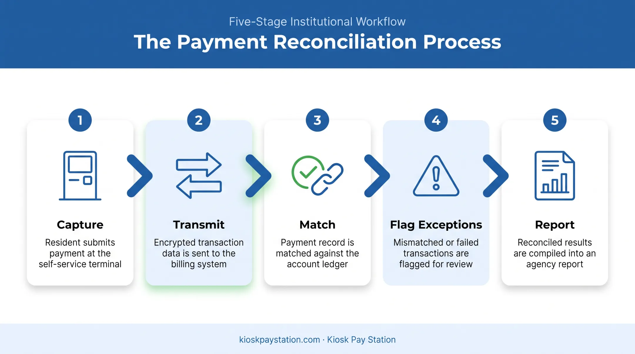 5-step automated kiosk payment reconciliation process from capture to report