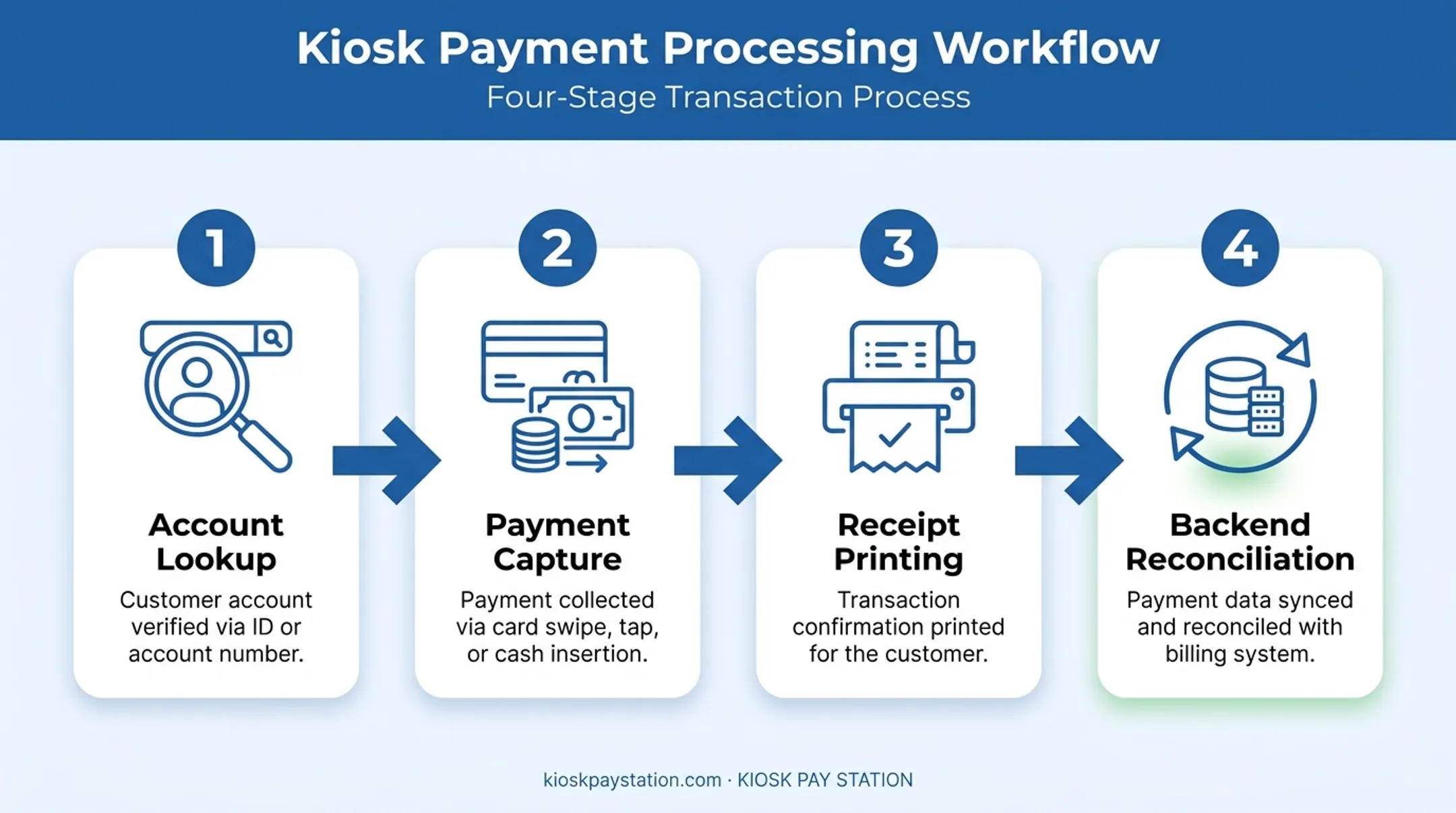 Self-serve kiosk payment workflow from lookup to reconciliation