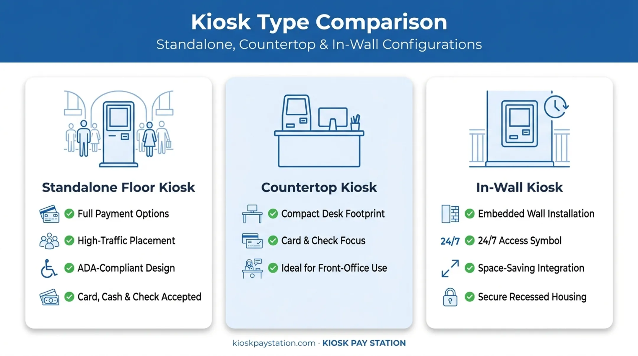 Comparison of standalone countertop and in-wall payment kiosk types