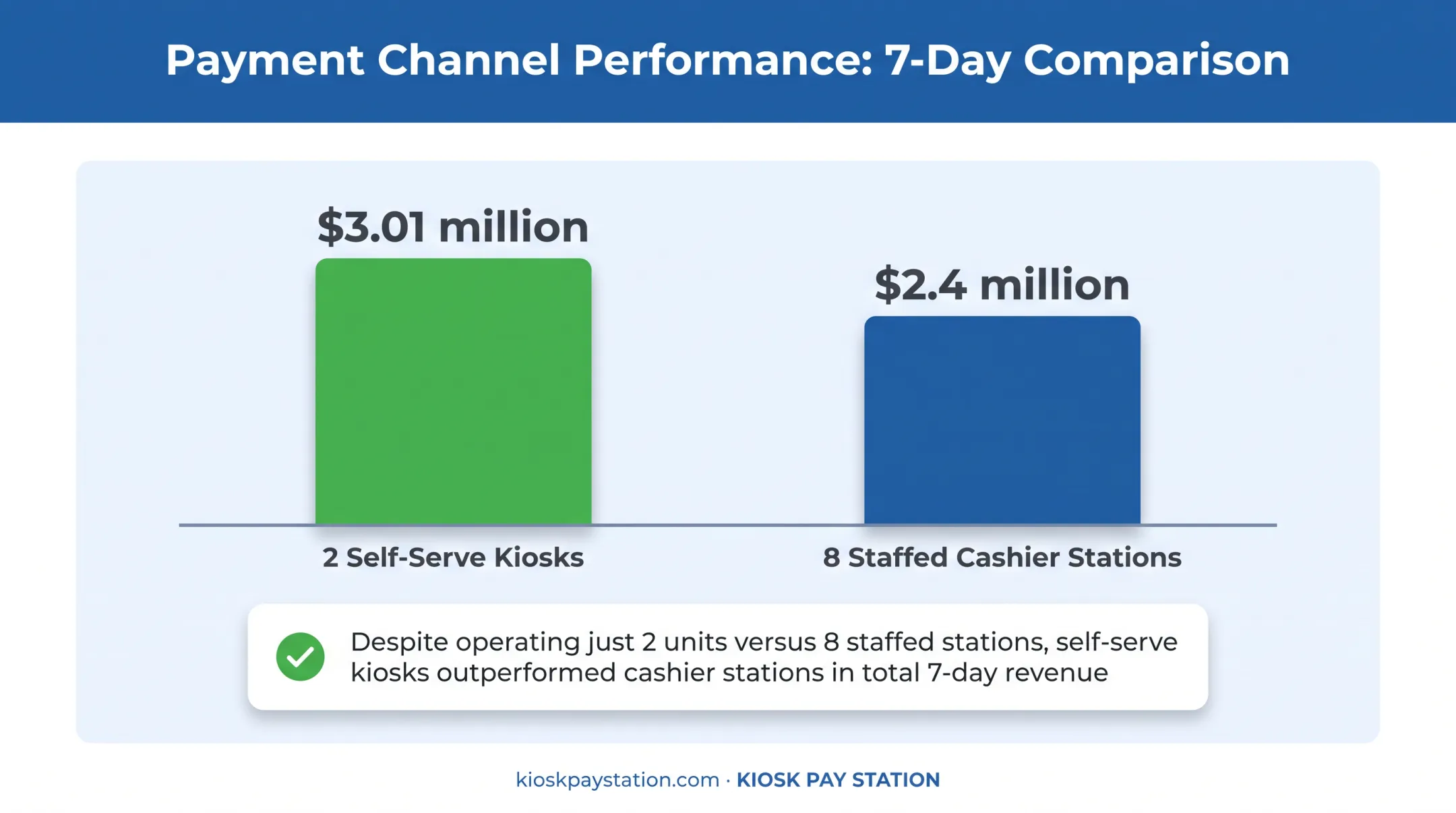 Riverside County kiosk versus staffed cashier revenue comparison chart