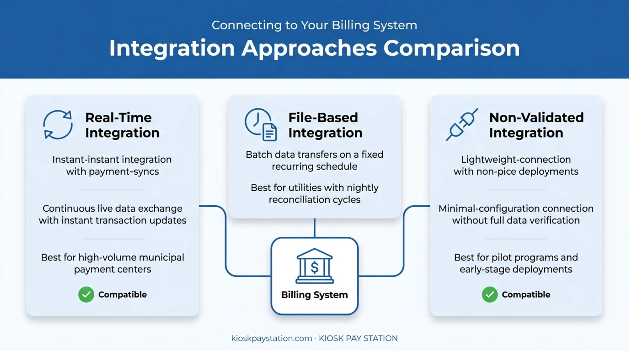 Three kiosk billing system integration methods comparison diagram