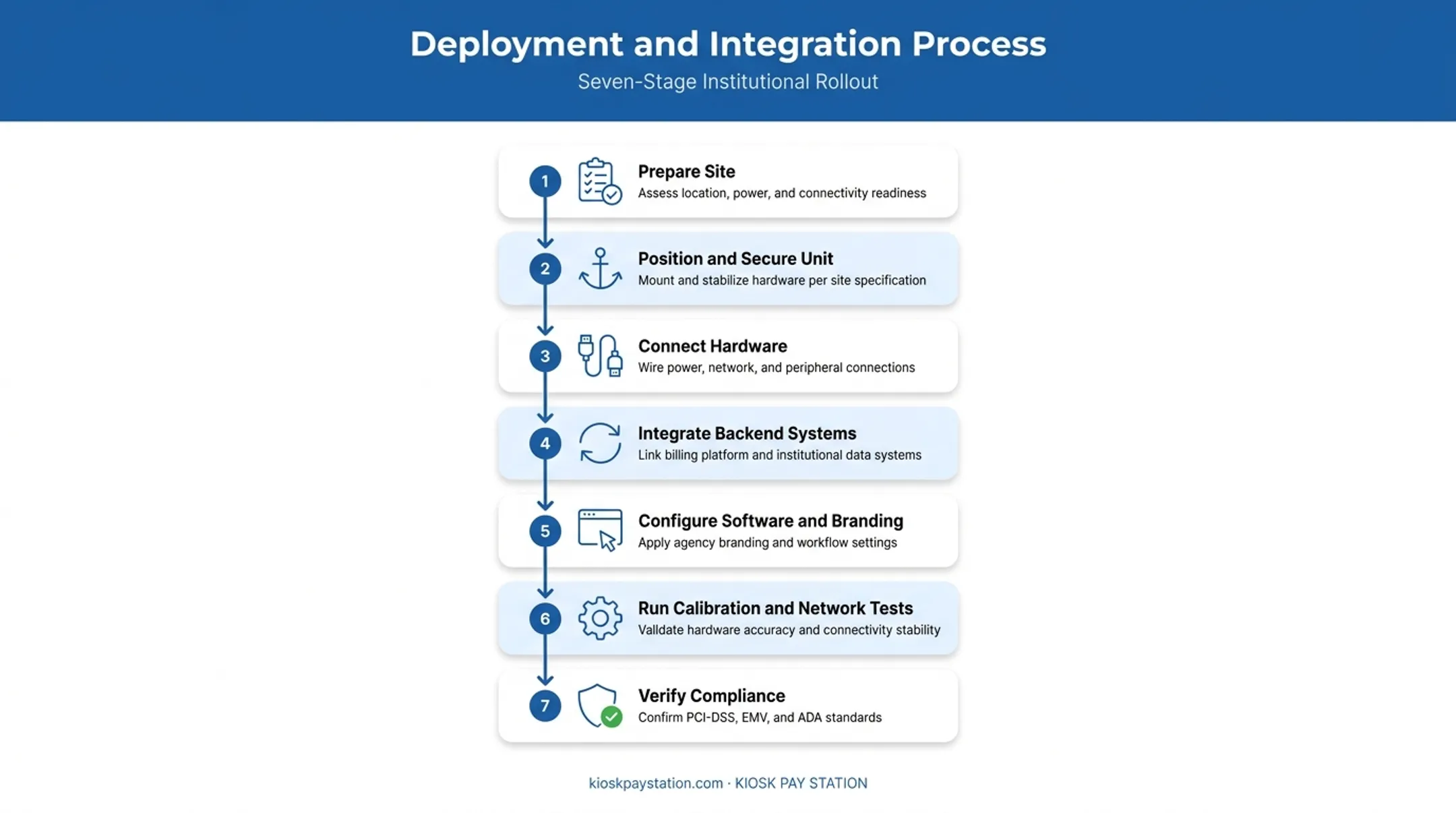7-step payment kiosk installation process from site prep to compliance