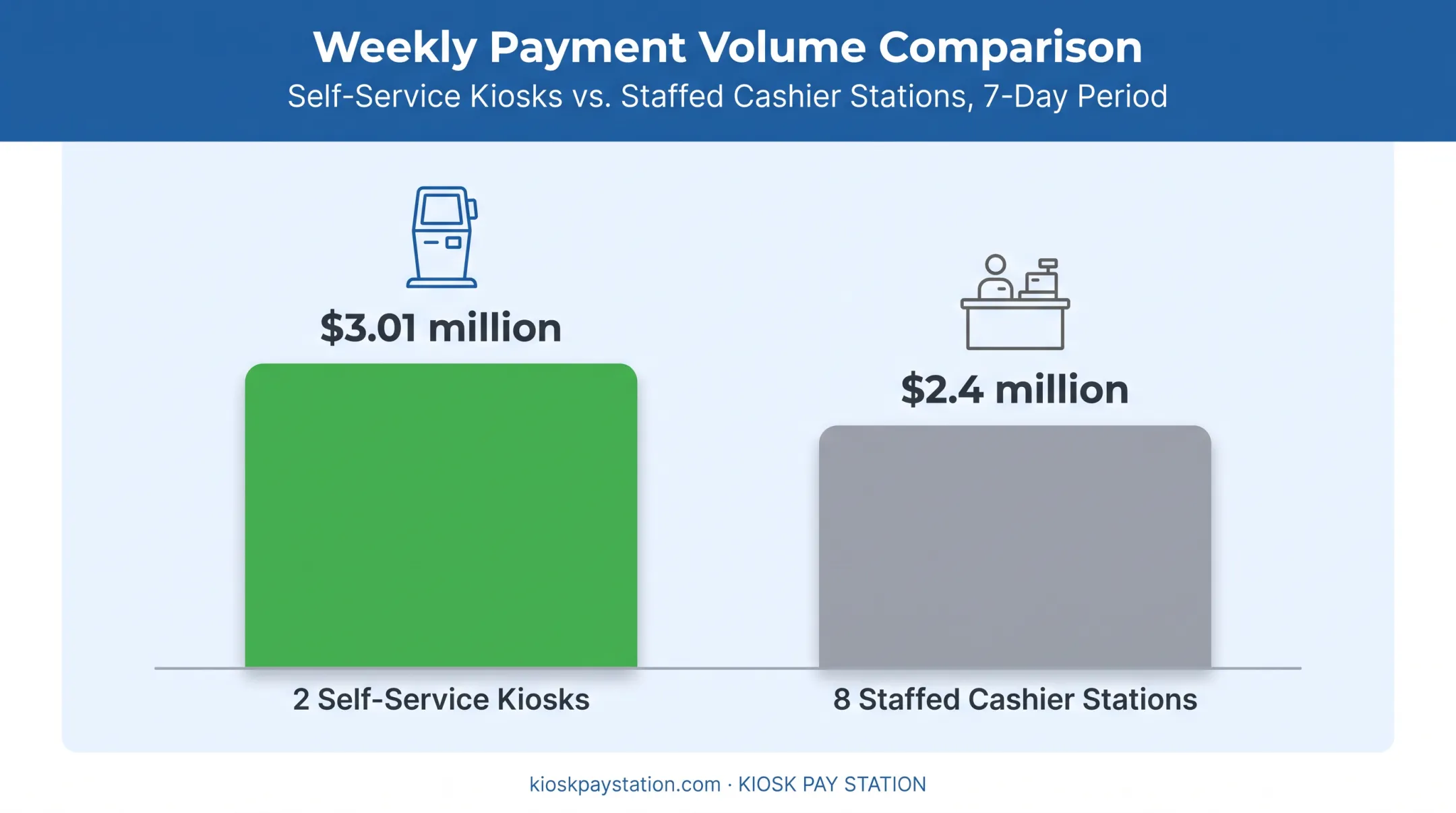 Kiosk versus staffed cashier payment volume comparison bar chart