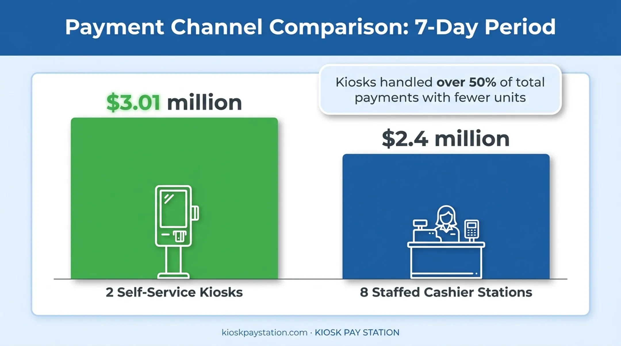 Riverside County kiosk versus staffed counter payment collection comparison
