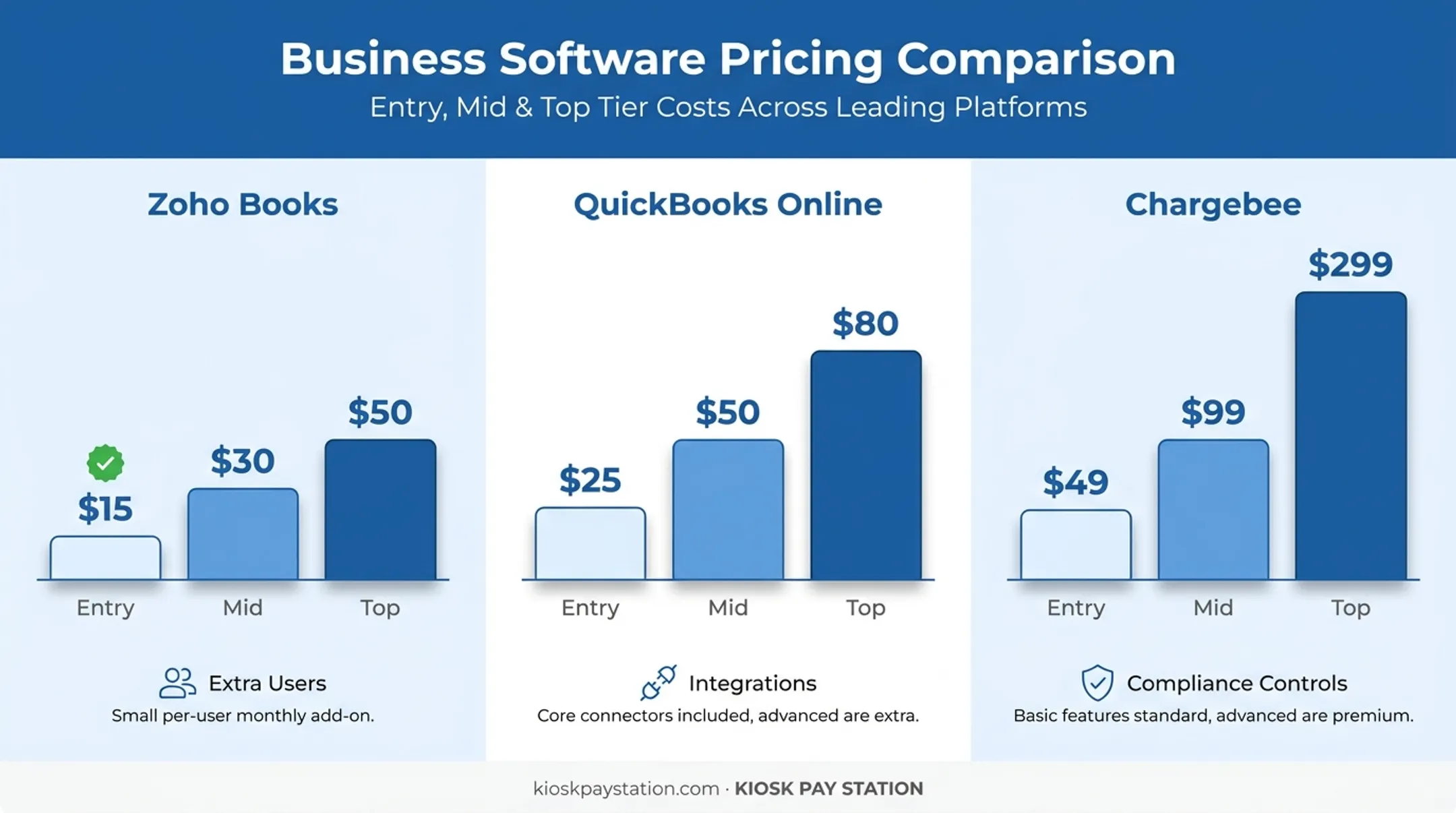 Billing system cost breakdown across entry mid and top pricing tiers
