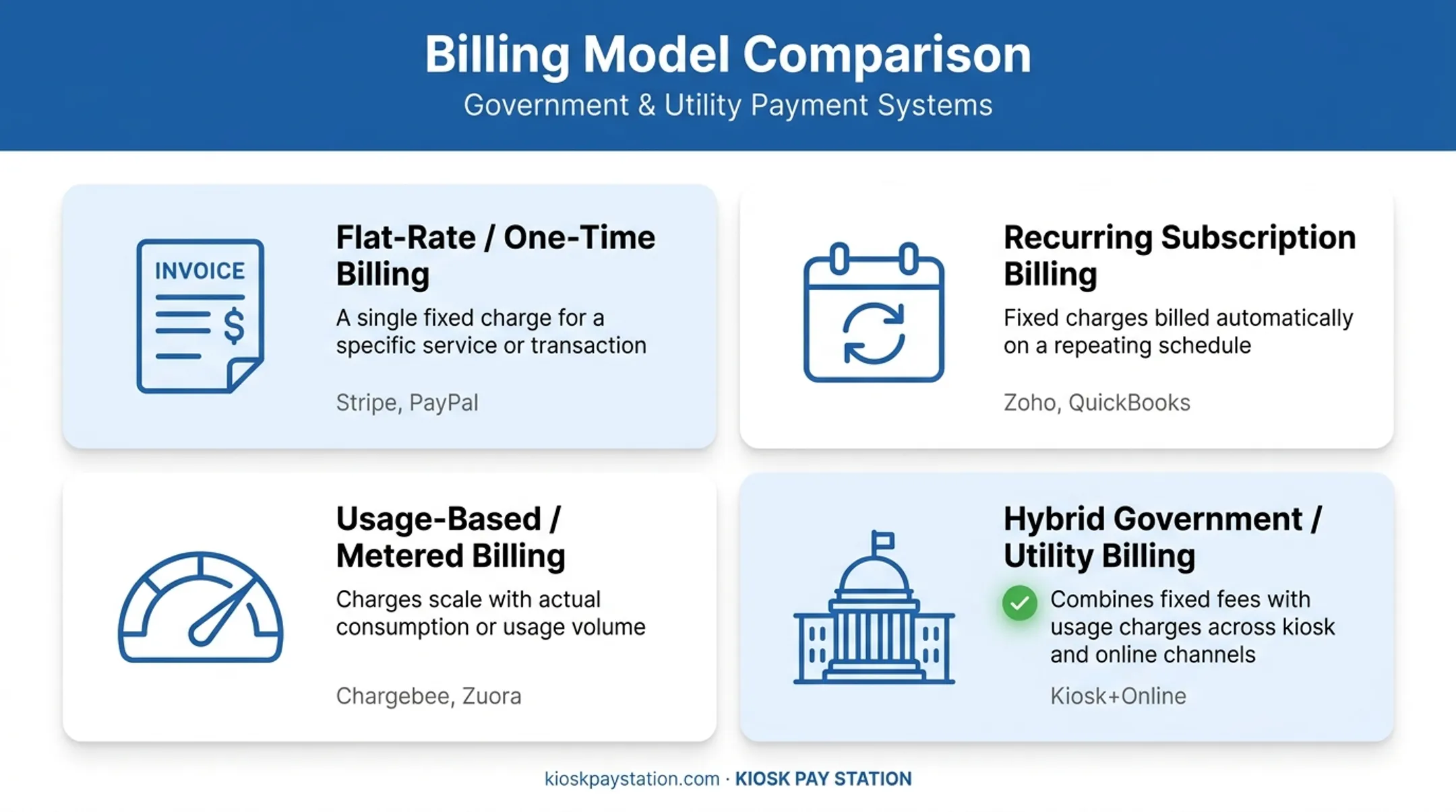 Four common billing system types compared by model and use case