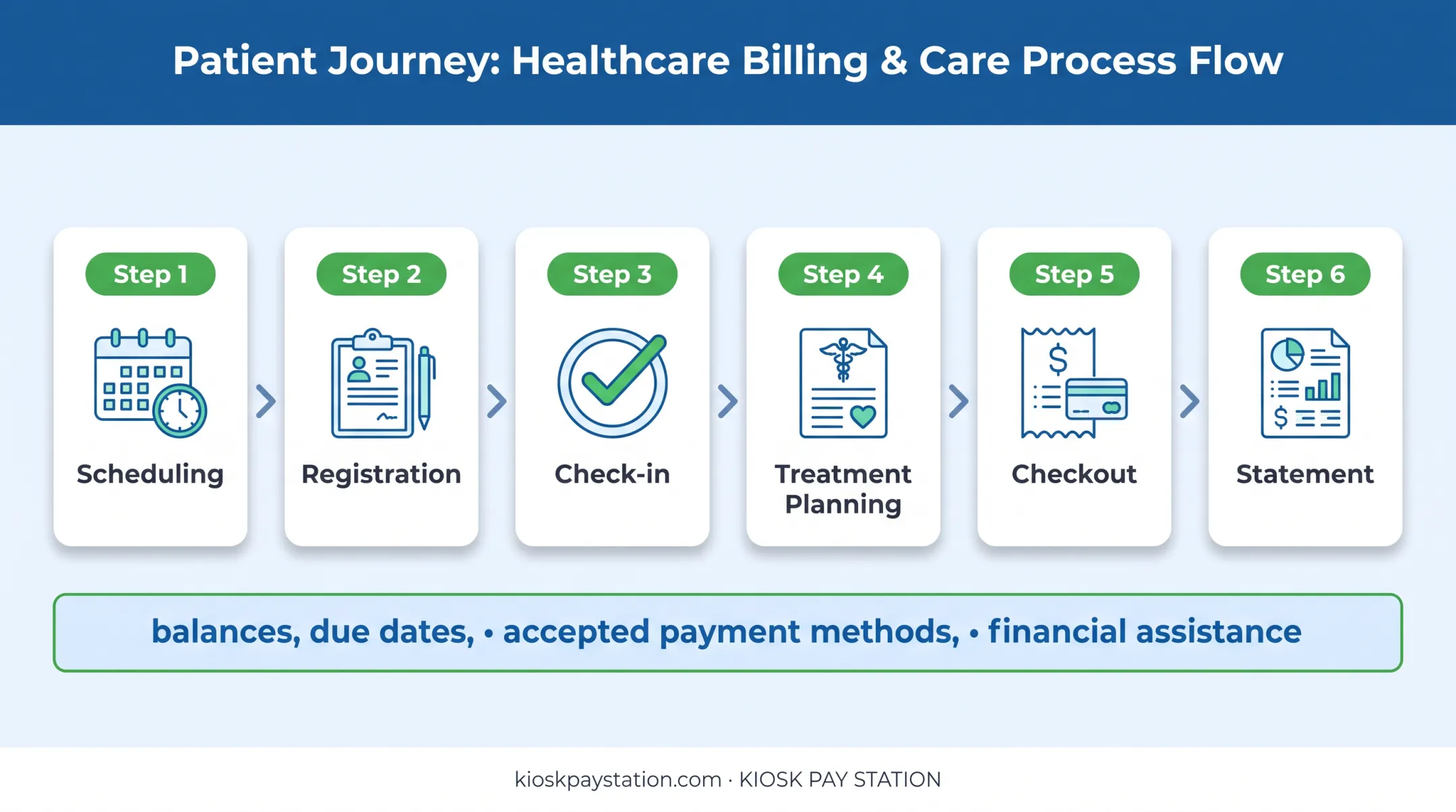 Six-touchpoint patient payment communication lifecycle flow