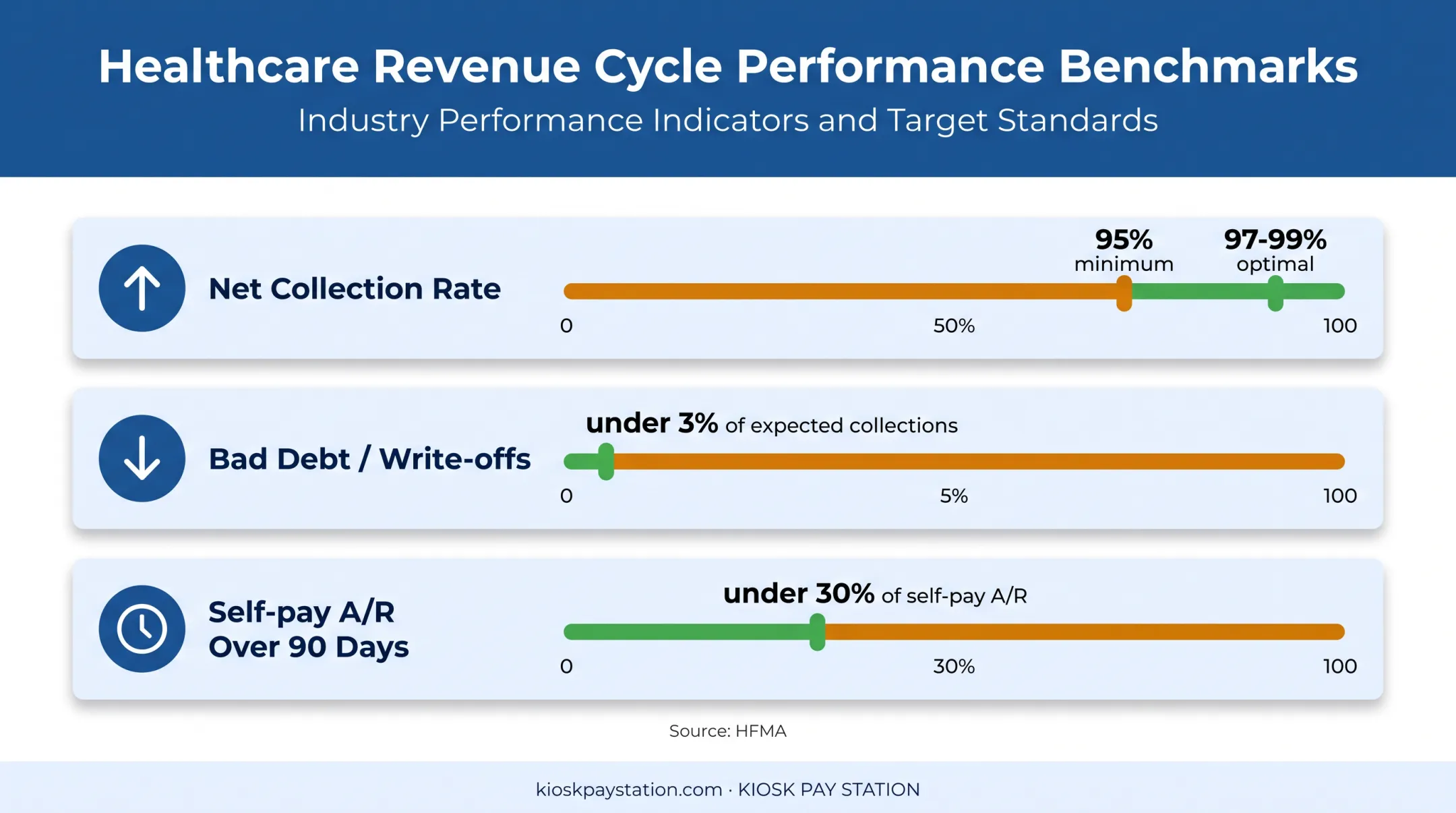 Healthcare patient collections benchmark metrics and performance targets